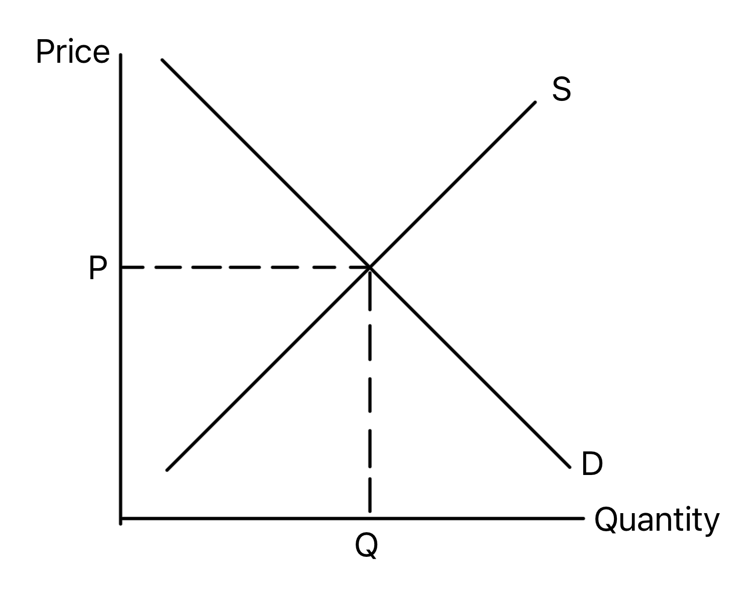 Supply and demand curves intersecting at equilibrium price and quantity