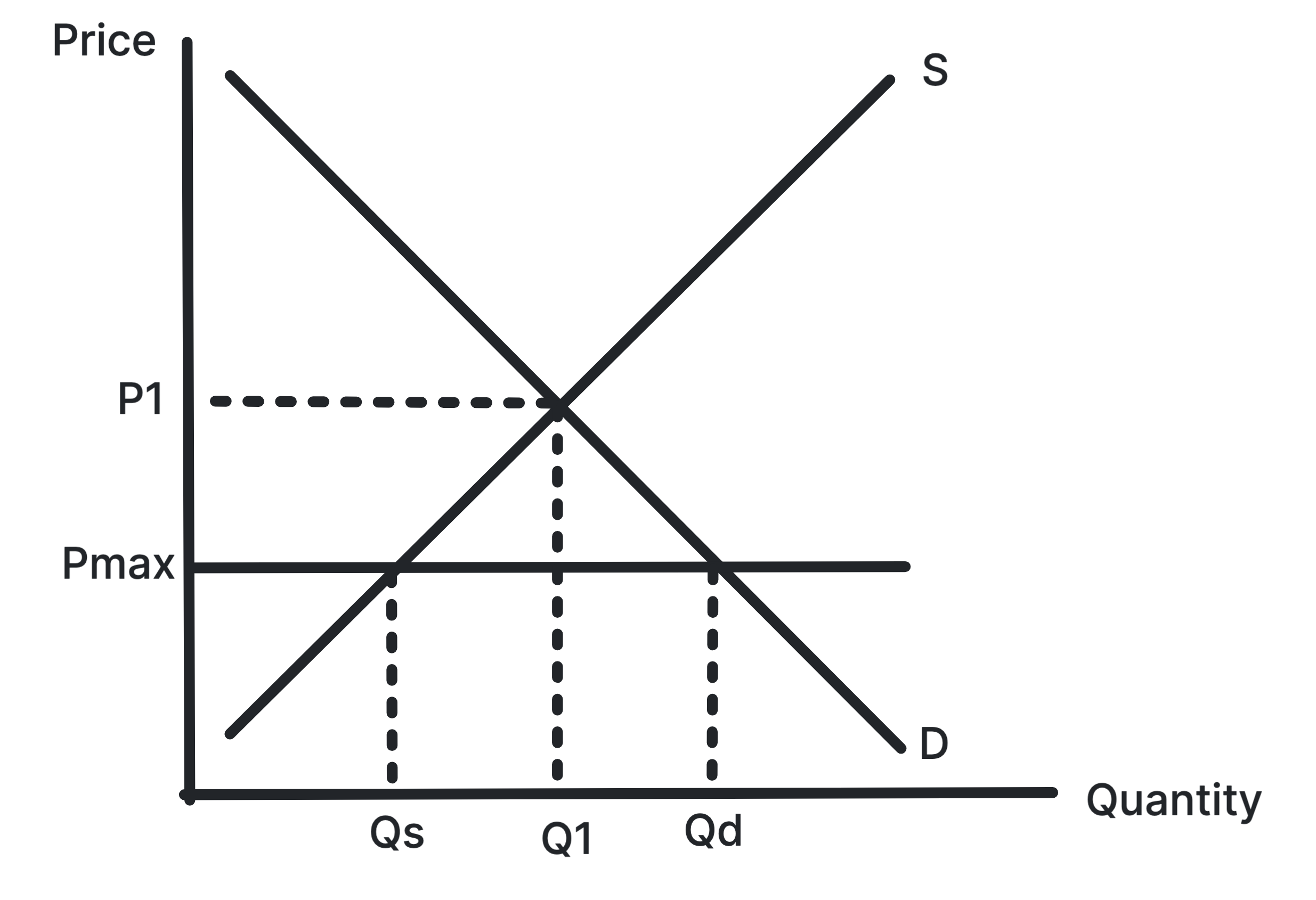 Maximum price diagram showing a price ceiling below equilibrium and excess demand