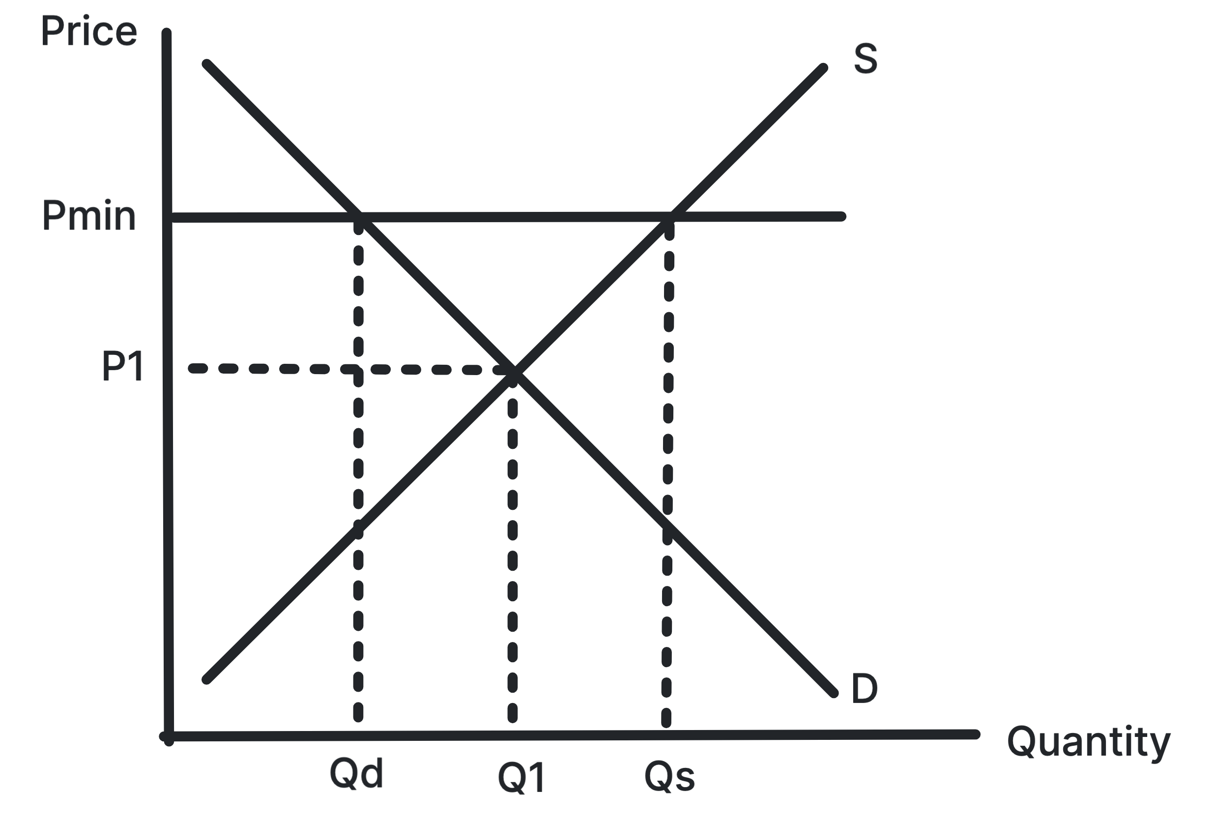 Minimum price diagram showing a price floor above equilibrium and excess supply