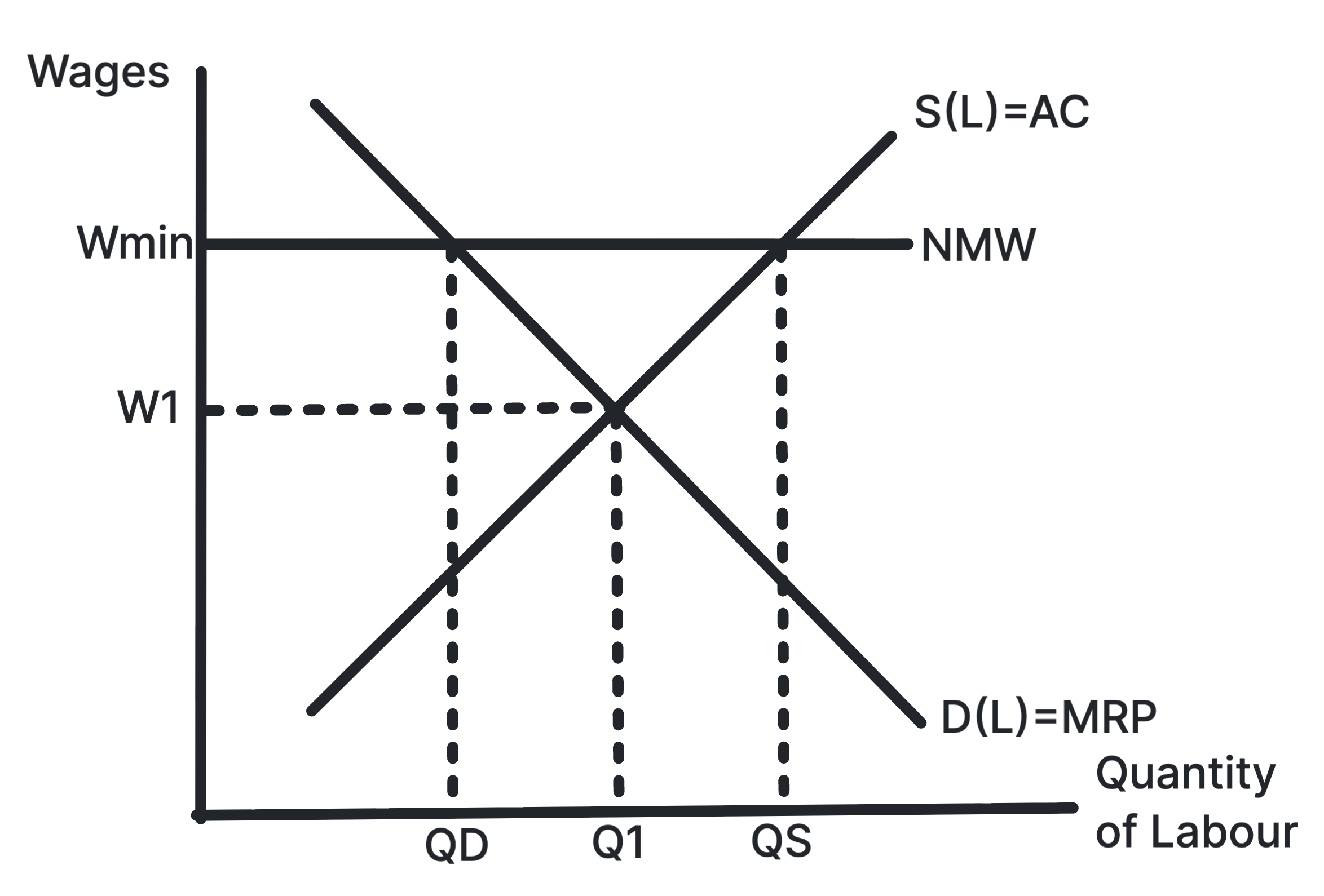 Labour market diagram showing a national minimum wage above equilibrium creating excess supply of labour