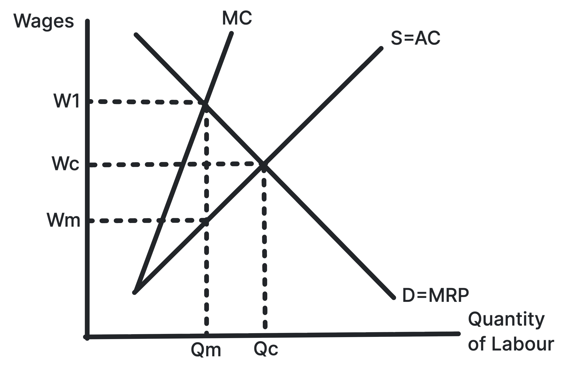 Monopsony labour market diagram showing marginal cost of labour above average cost of labour