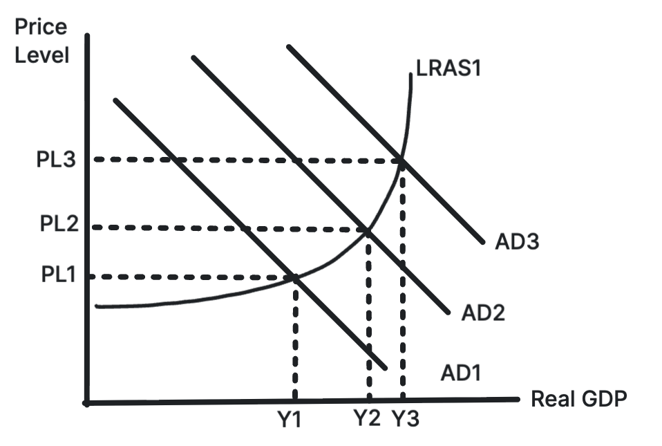 AD/AS diagram showing the multiplier effect from an initial increase in aggregate demand