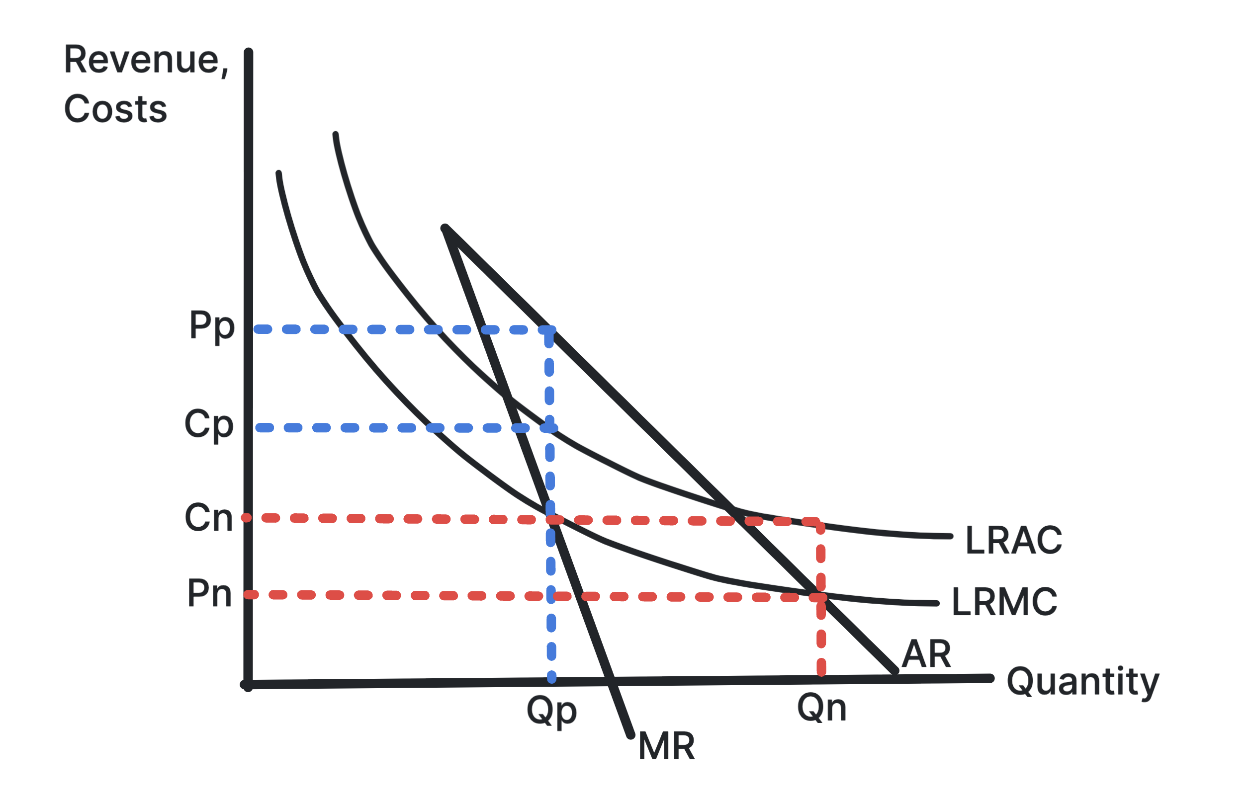 Natural monopoly diagram comparing price and output under private ownership and nationalisation