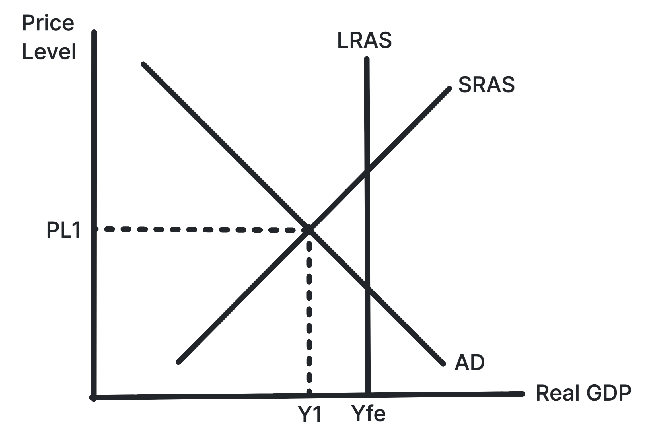 Classical AD/AS diagram showing actual output below full employment output