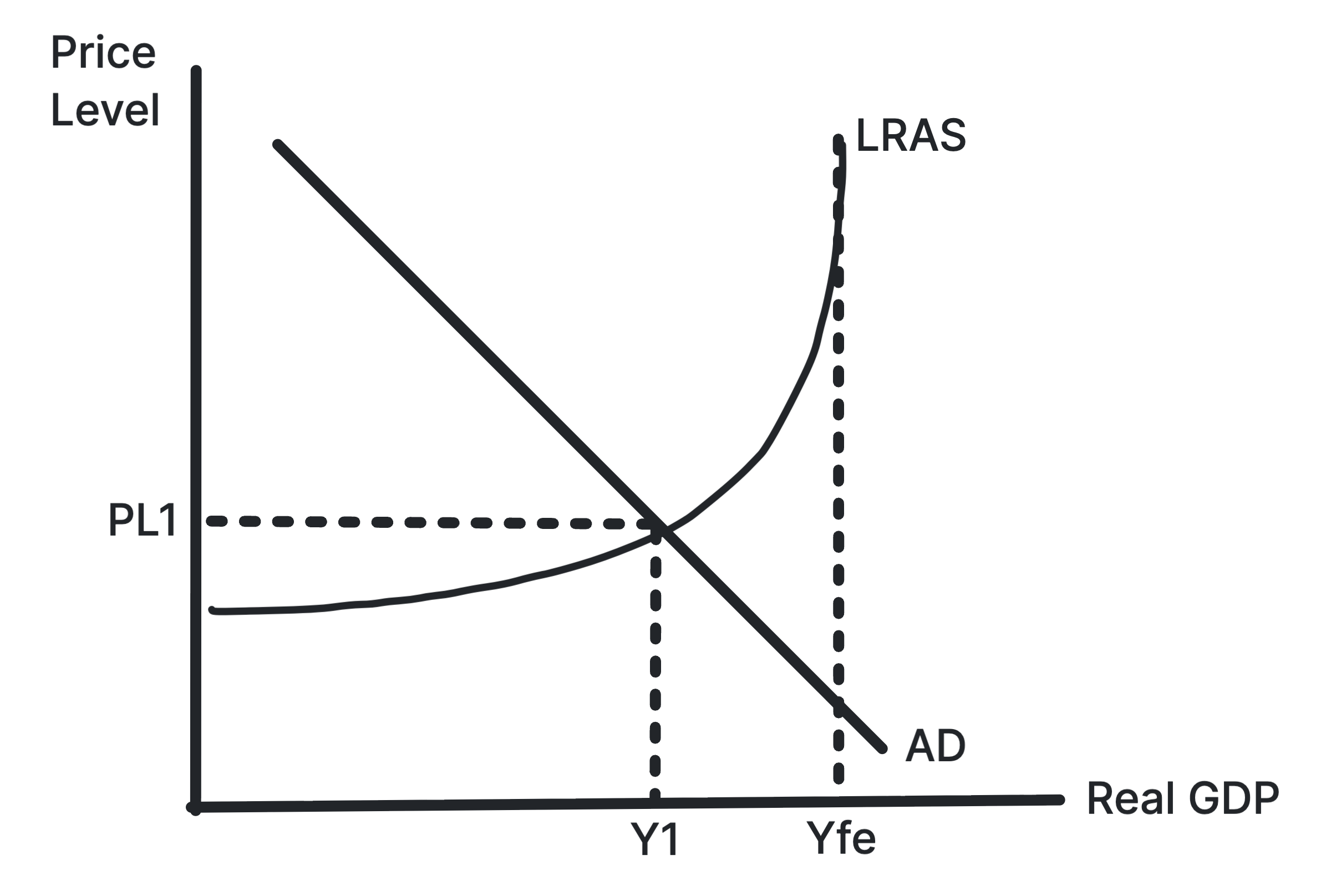 Keynesian AD/AS diagram showing actual output below full employment output on the Keynesian LRAS curve