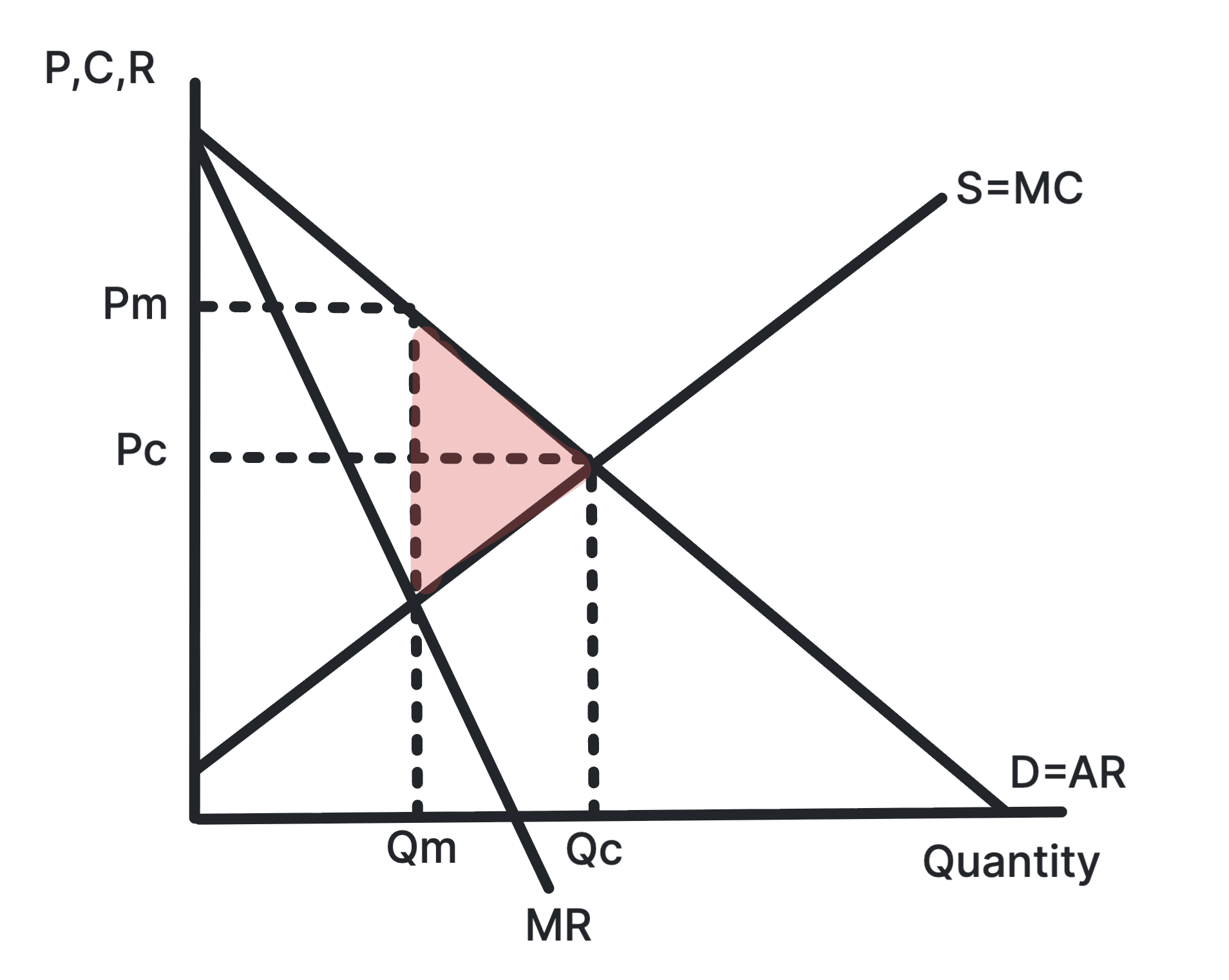 Monopoly diagram shading the deadweight welfare loss caused by the higher price and lower output than under competition