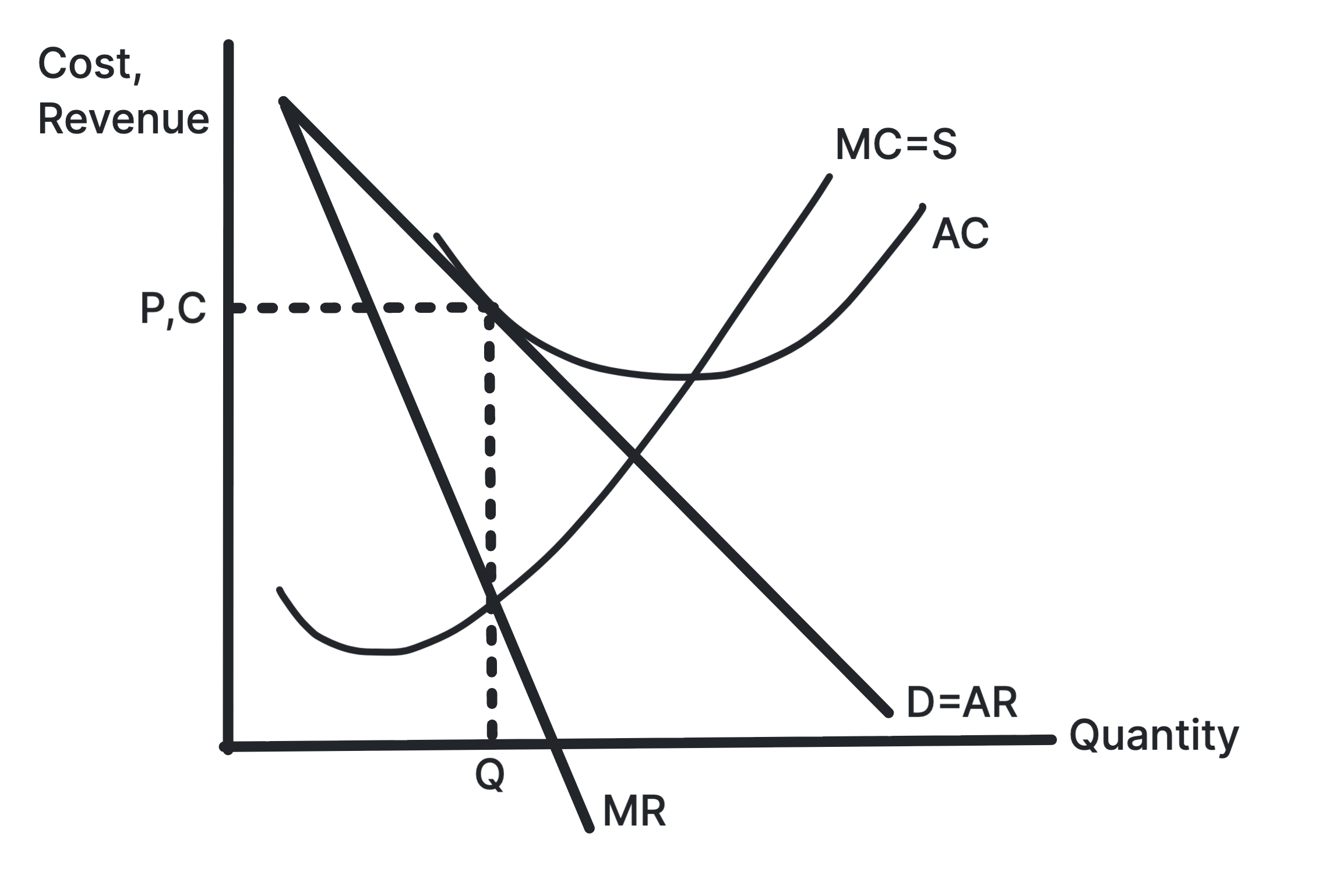 Monopolistic competition diagram showing normal profit in the long run where average revenue equals average cost