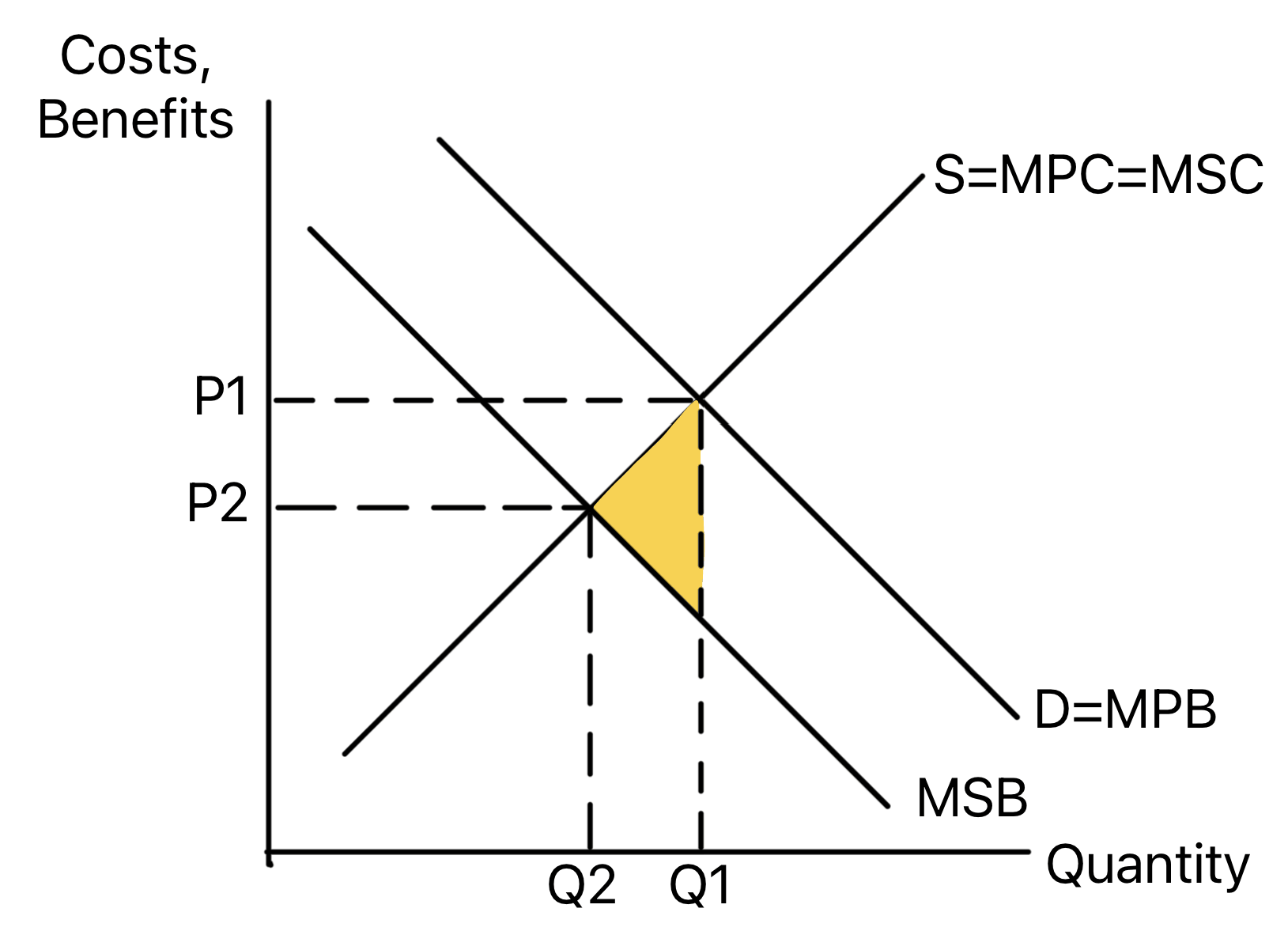 Externality diagram showing marginal private benefit above marginal social benefit, so the market overconsumes and creates welfare loss