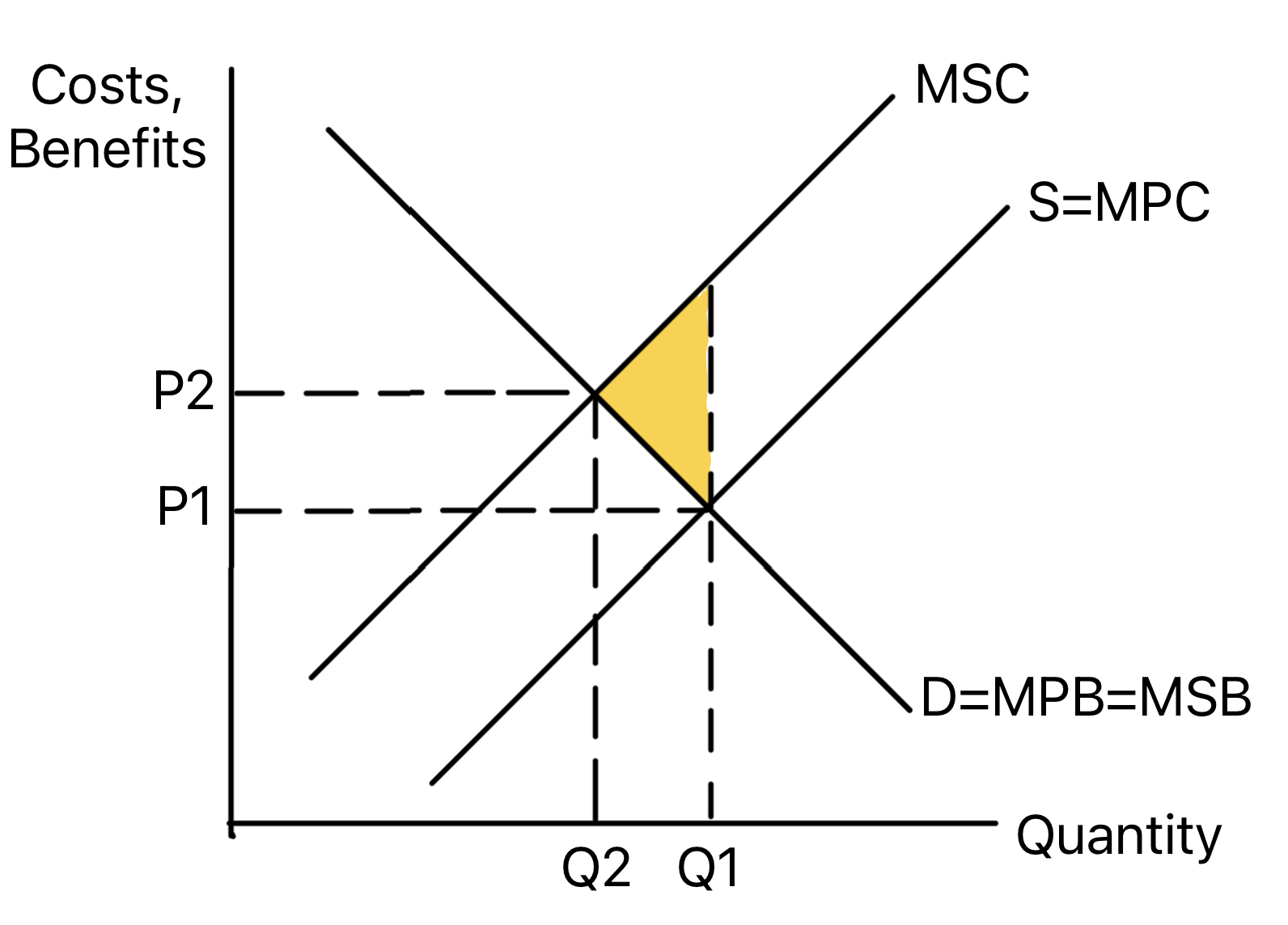 Externality diagram showing overproduction where marginal social cost exceeds marginal private cost