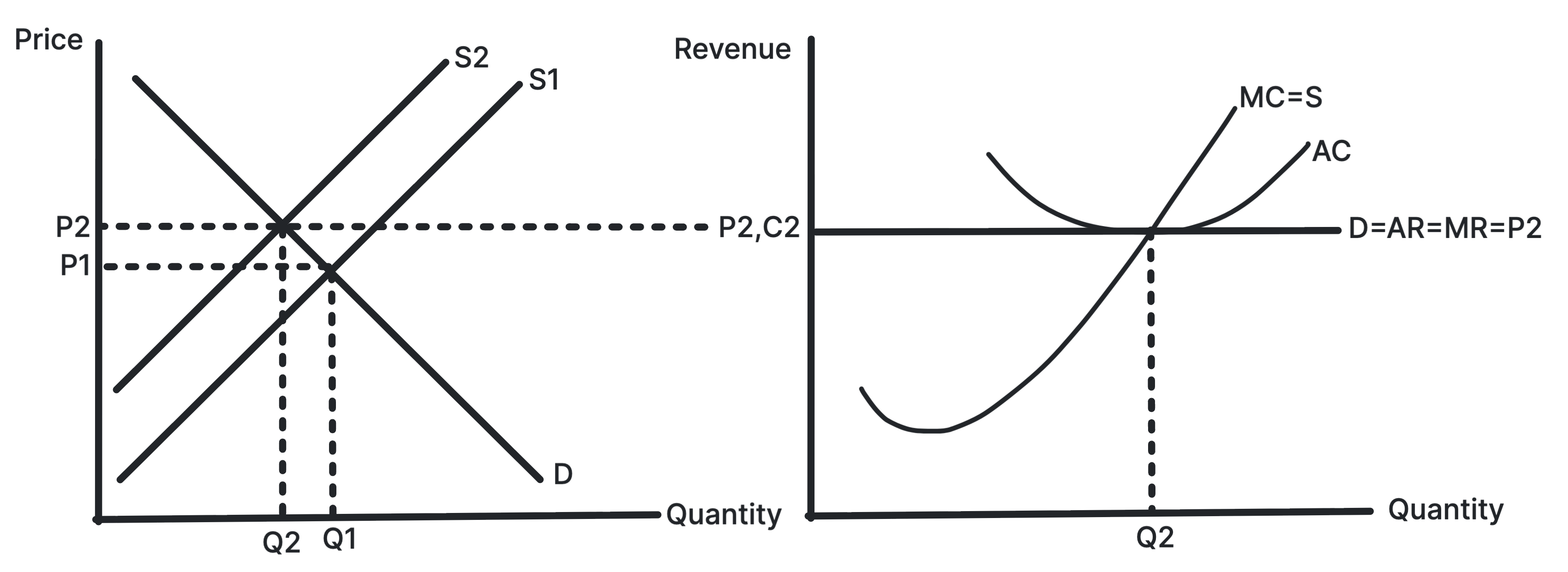 Perfect competition diagram showing losses being removed as firms leave in the long run