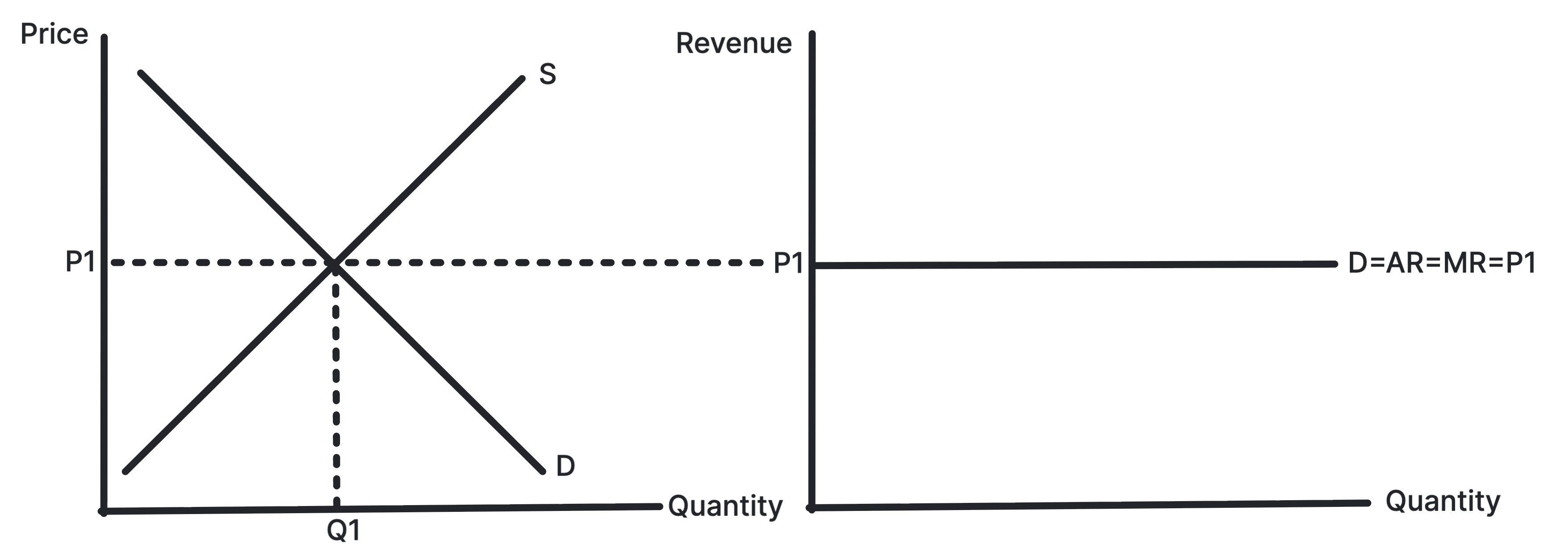 Perfect competition diagram showing industry supply and demand setting price for the individual firm