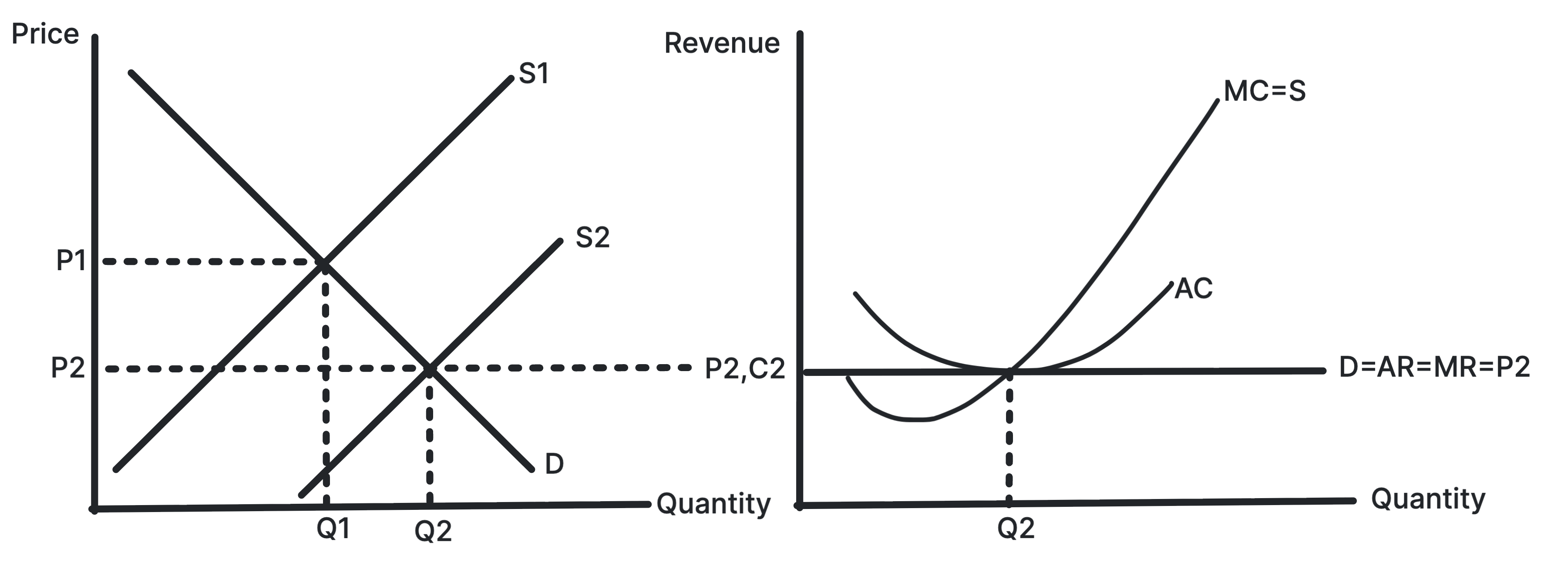 Perfect competition diagram showing supernormal profit being competed away in the long run