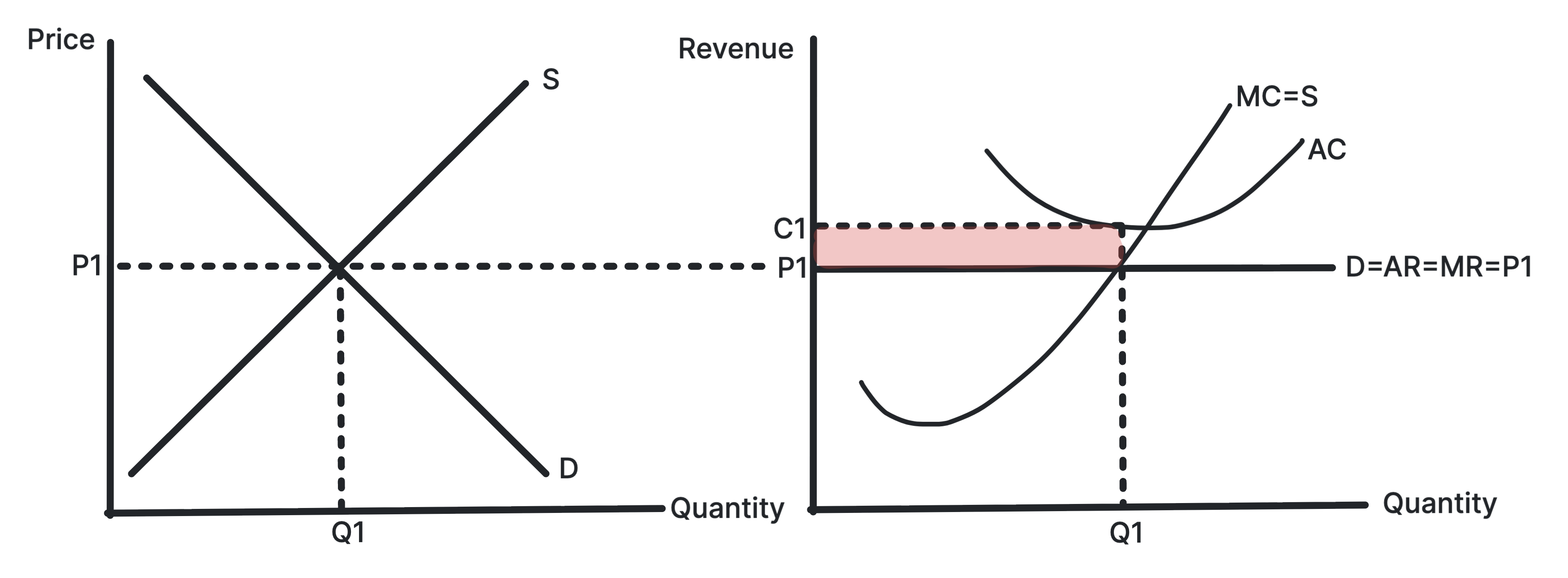 Perfect competition firm diagram showing a short-run loss