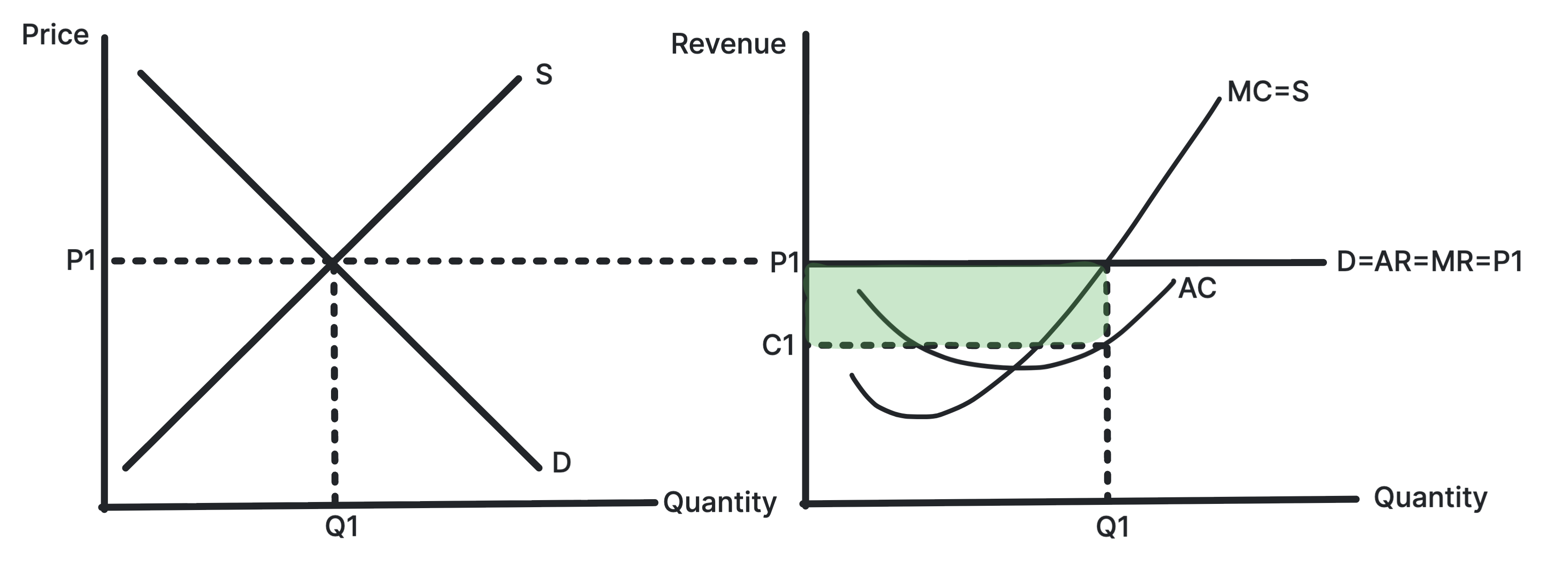 Perfect competition firm diagram showing short-run supernormal profit