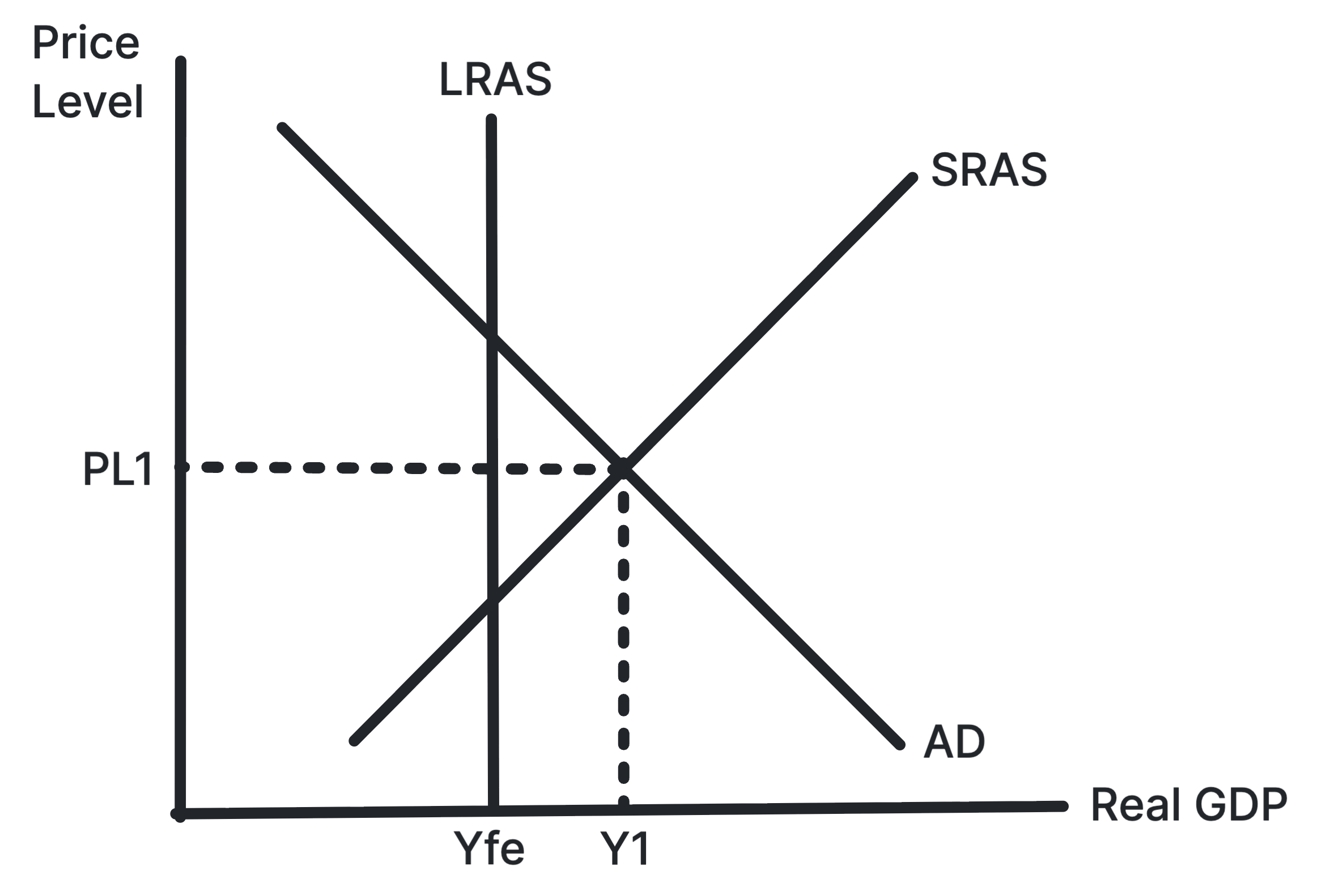 Classical AD/AS diagram showing actual output above full employment output