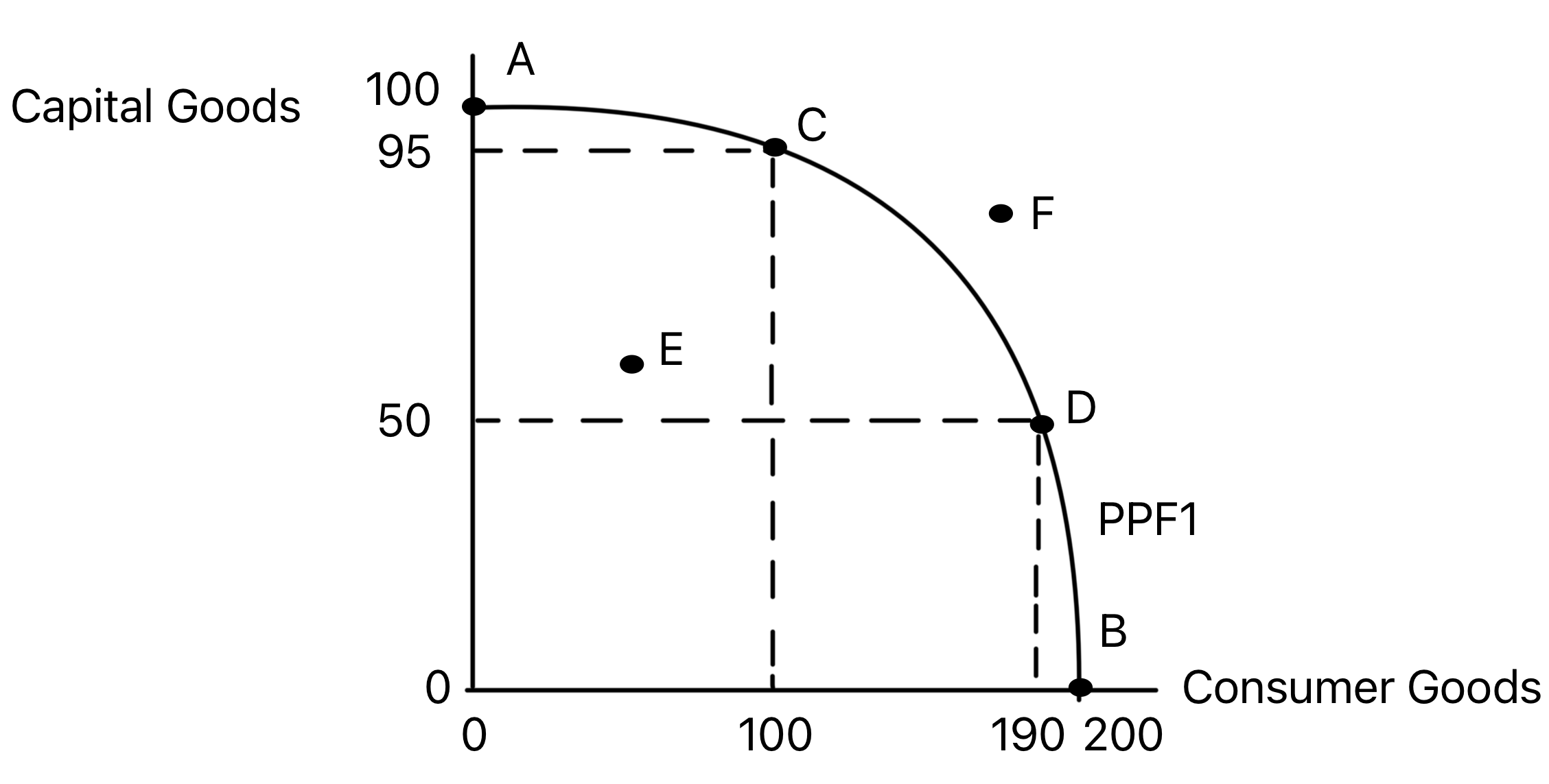 Basic PPF diagram showing tradeoffs between capital and consumer goods