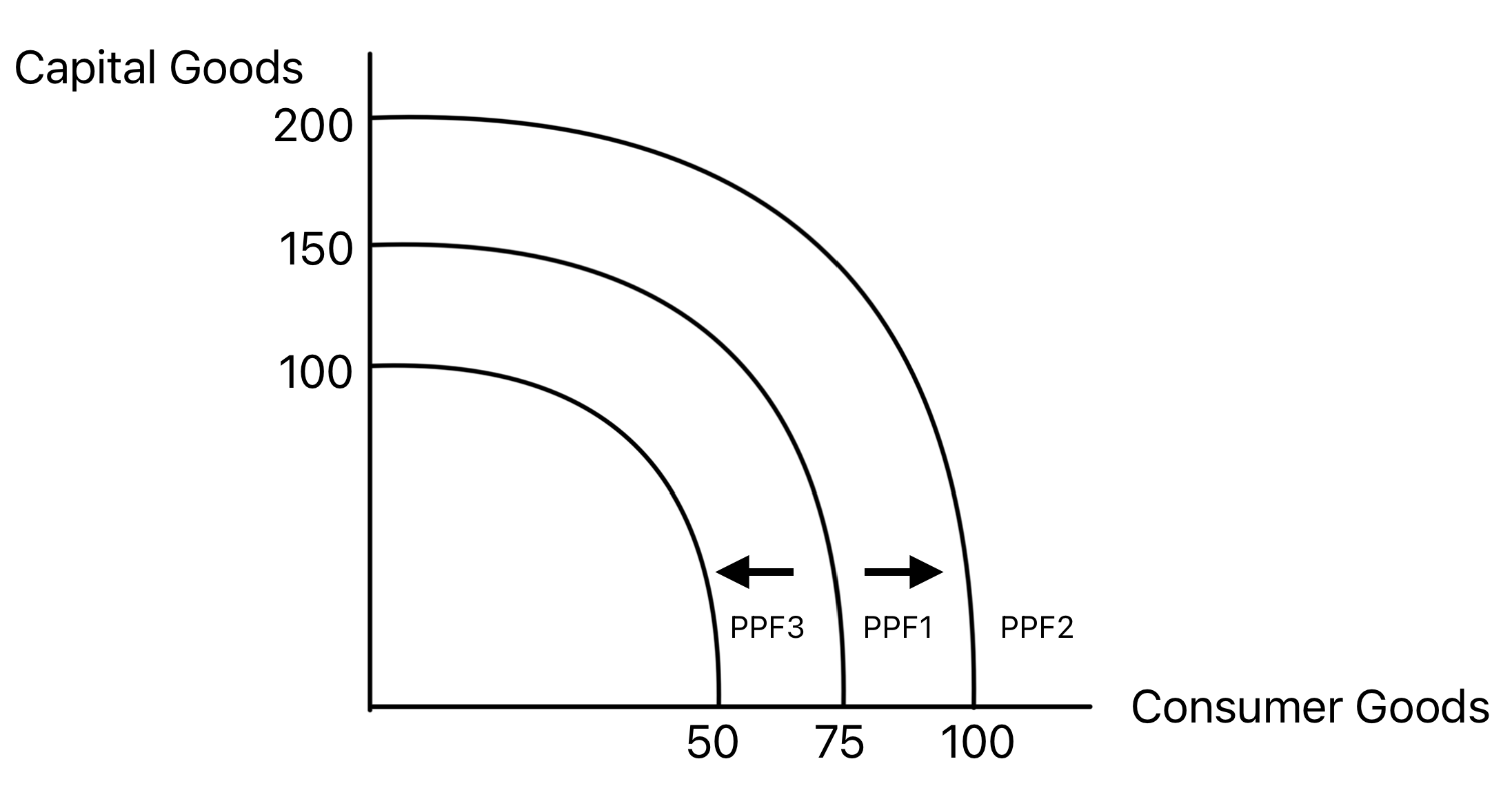 Basic PPF diagram showing tradeoffs between capital and consumer goods
