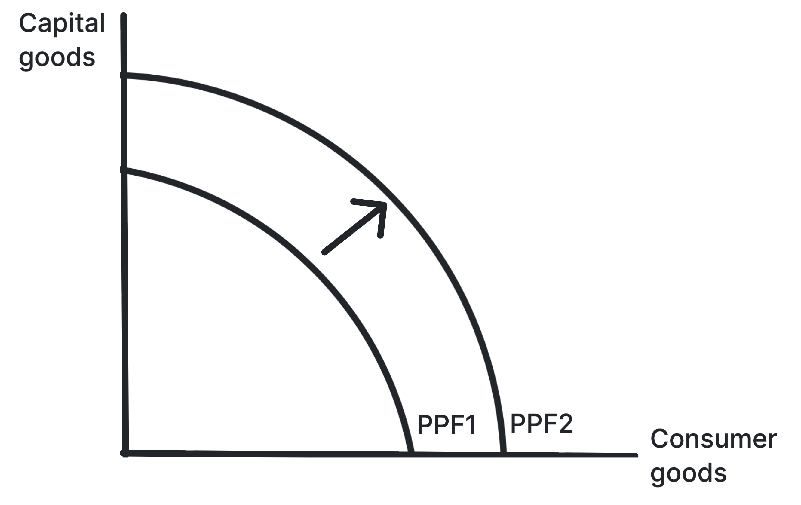 PPF diagram showing long-run growth as the production possibility frontier shifts outward
