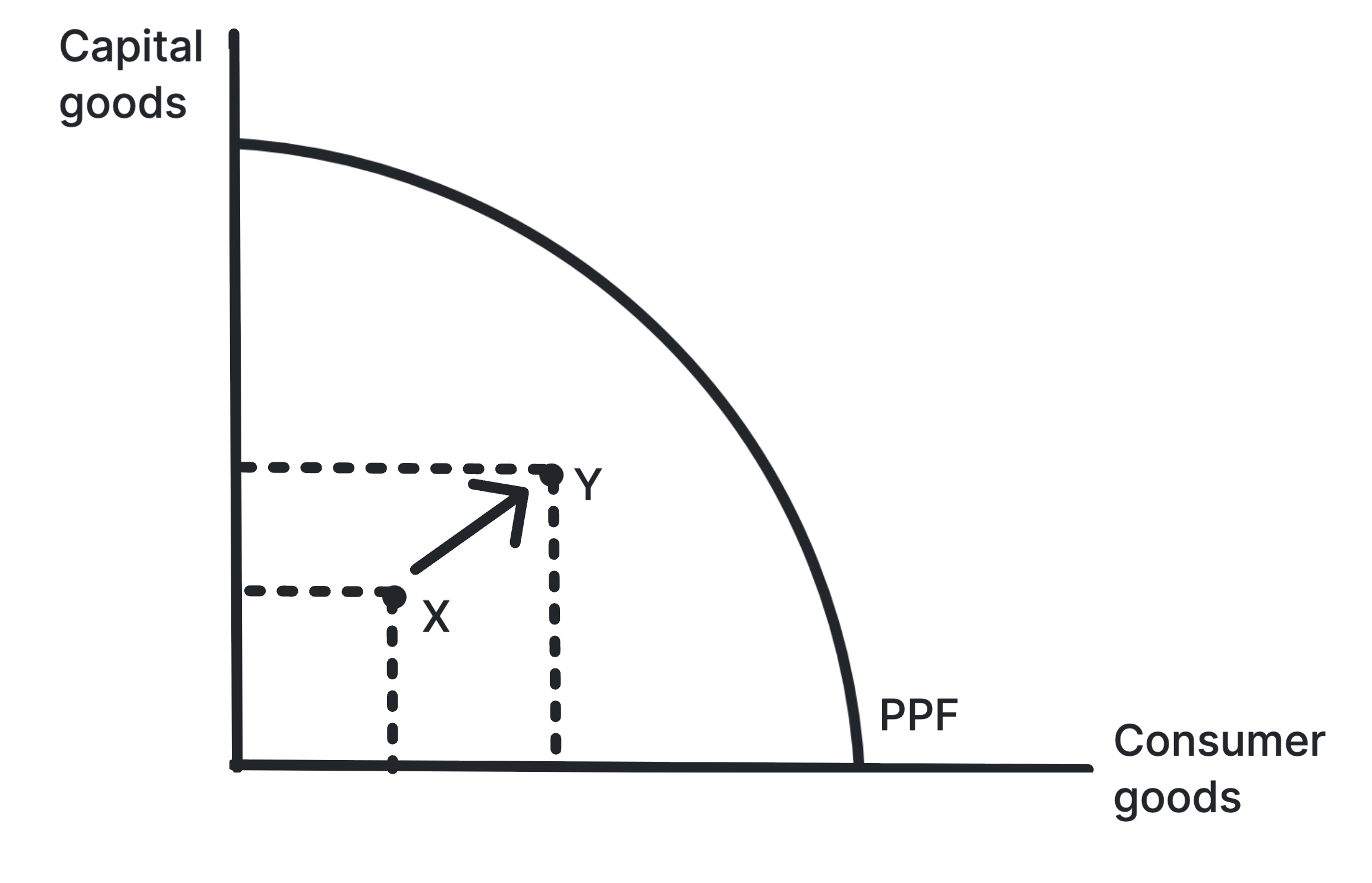 PPF diagram showing actual growth as the economy moves from inside the frontier toward the frontier