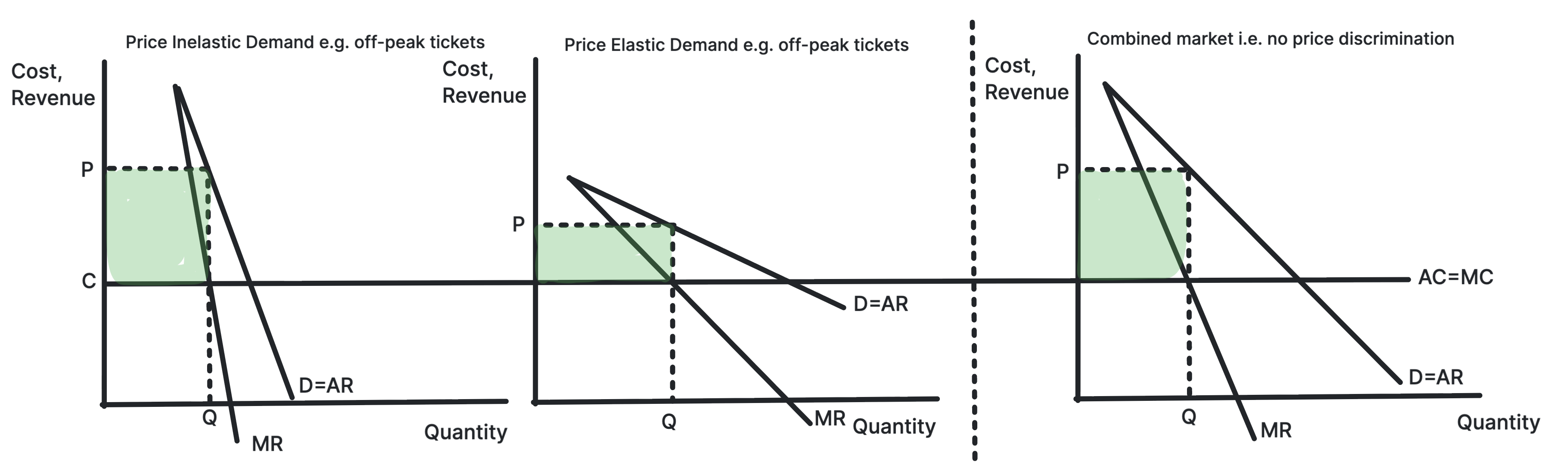 Price discrimination diagram showing different prices in markets with different price elasticities of demand