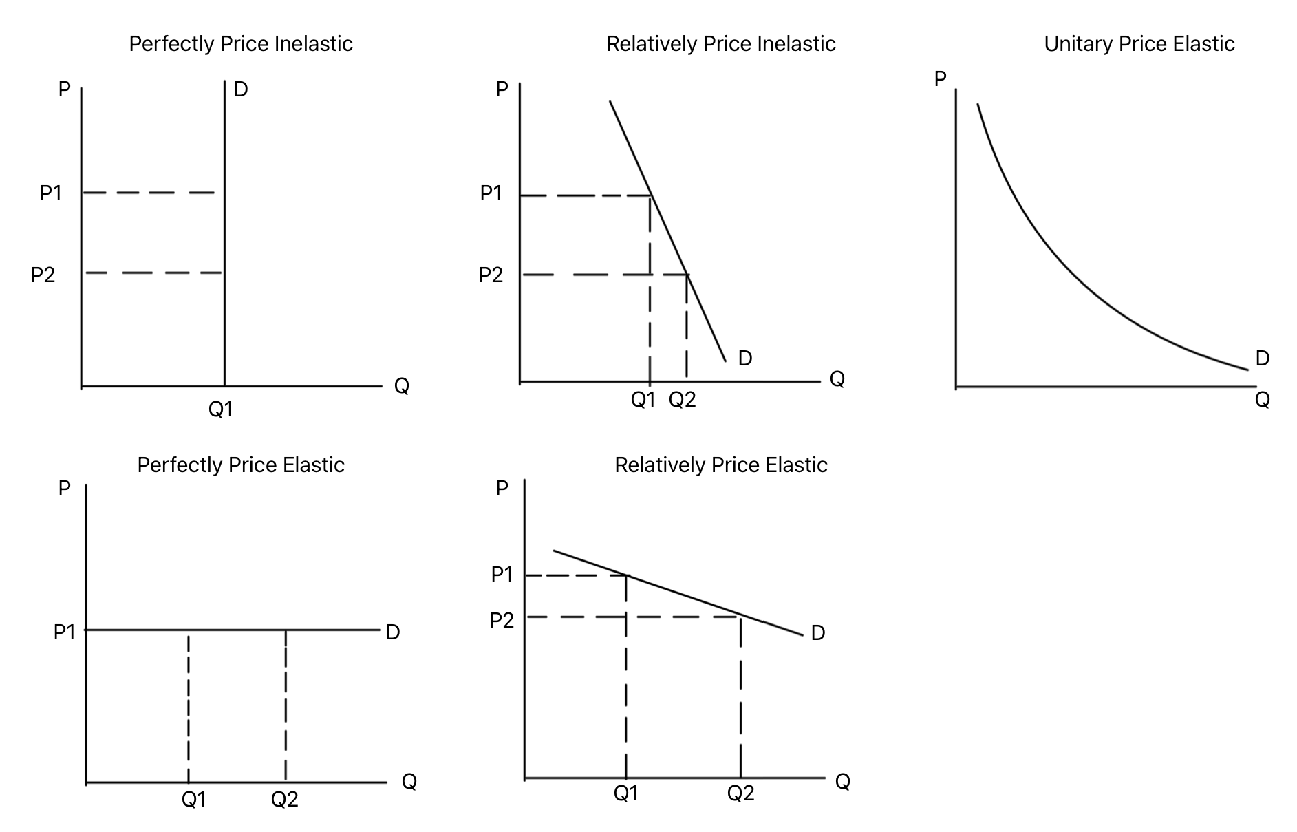 Demand curves showing the range from perfectly inelastic demand to perfectly elastic demand