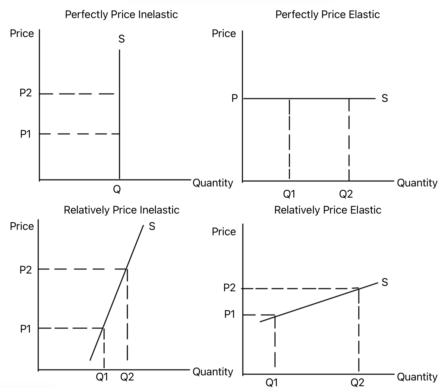 Supply curves showing the range from perfectly inelastic supply to perfectly elastic supply