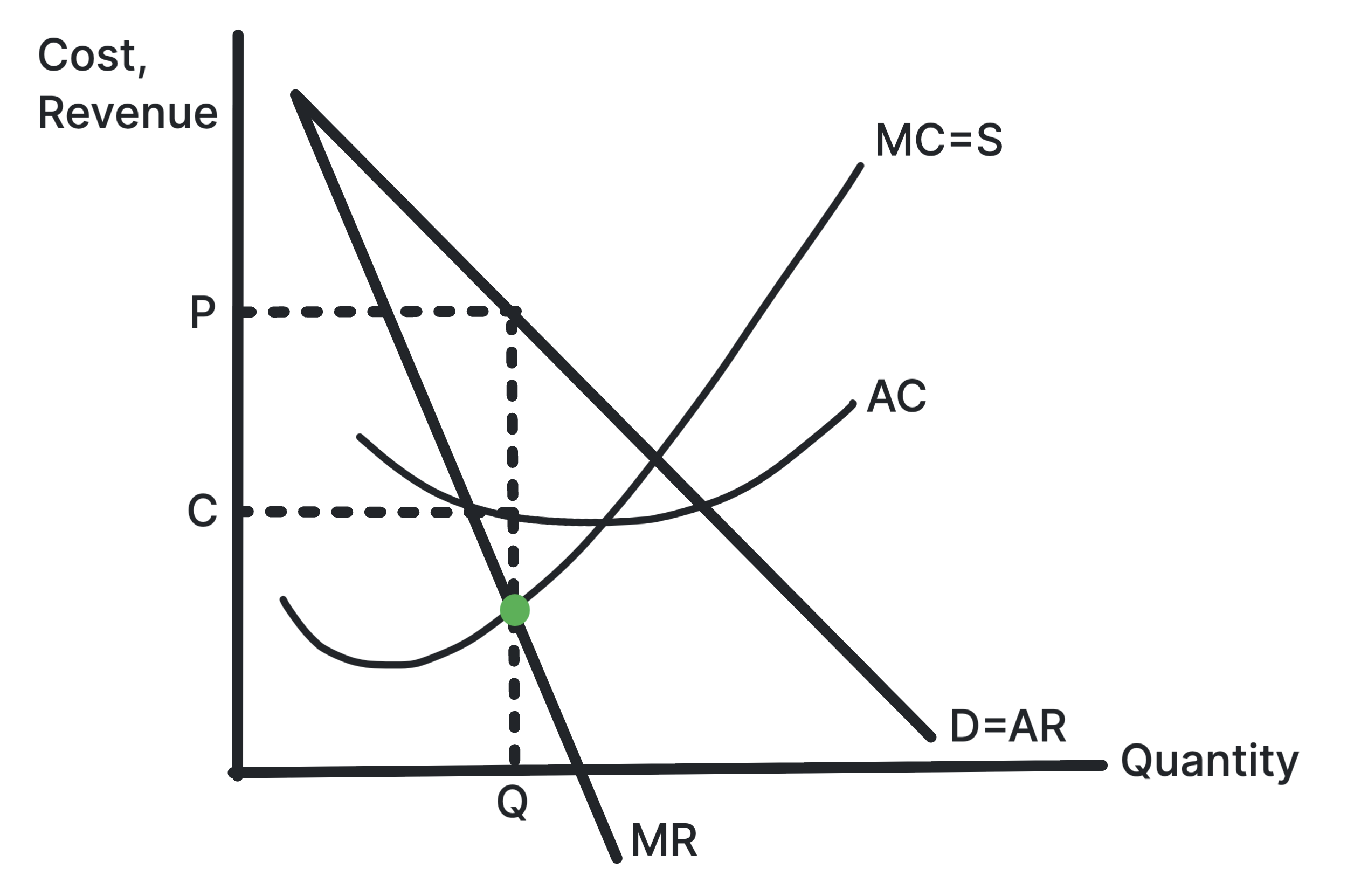 Firm diagram showing profit maximisation where marginal cost equals marginal revenue