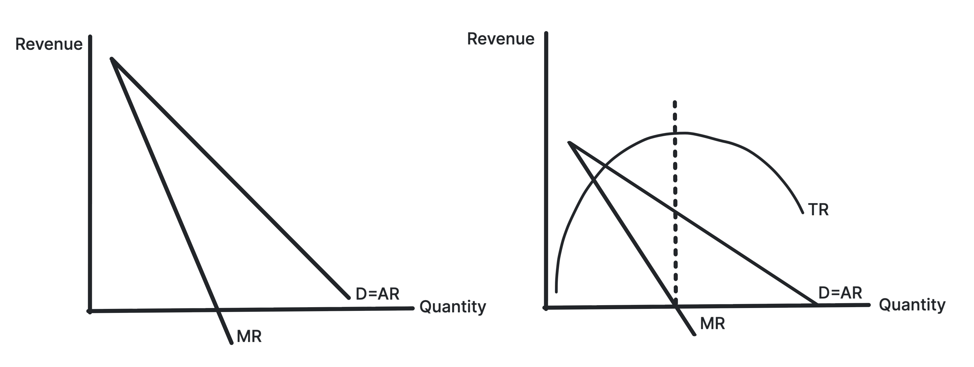 Revenue diagram for imperfect competition with downward sloping average revenue and marginal revenue below it