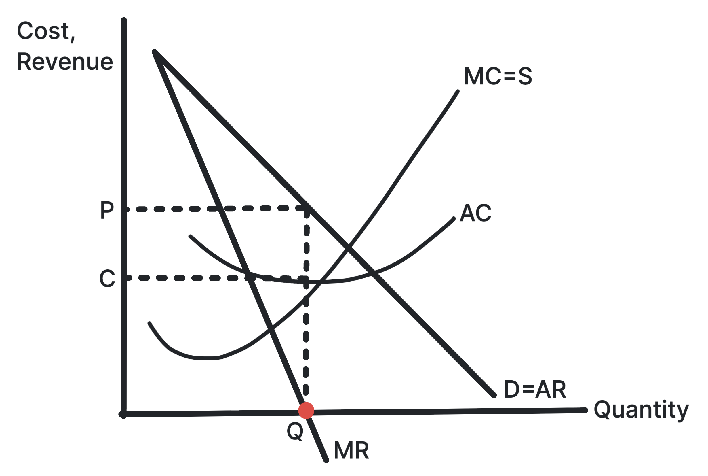 Firm diagram showing revenue maximisation where marginal revenue equals zero