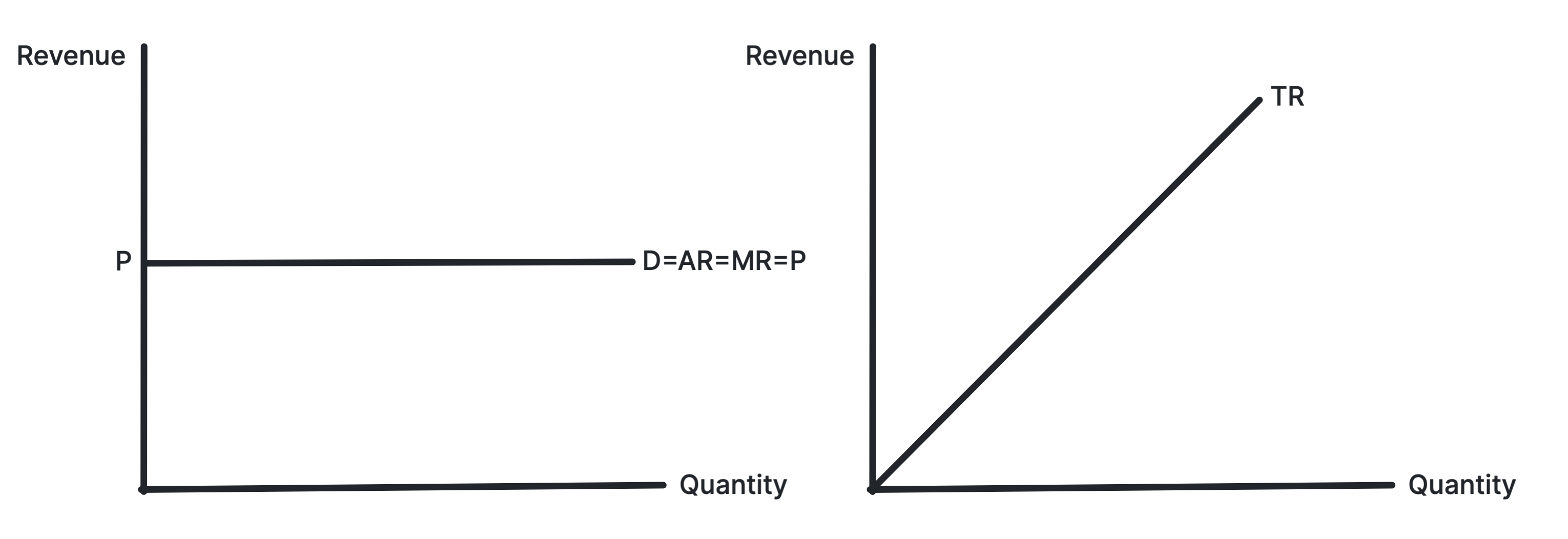 Revenue diagram for perfect competition with horizontal average revenue and marginal revenue