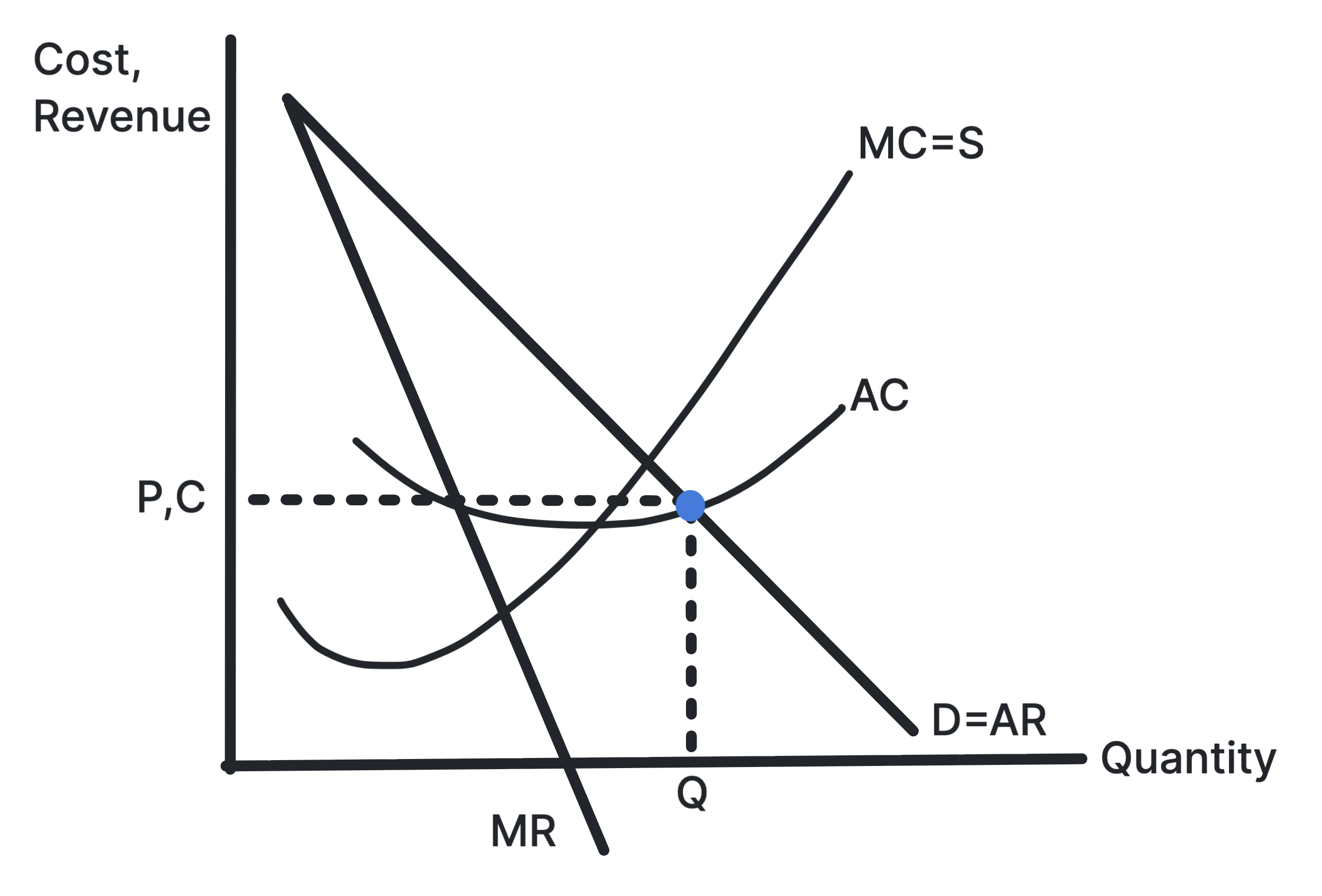 Firm diagram showing sales maximisation where average revenue equals average cost