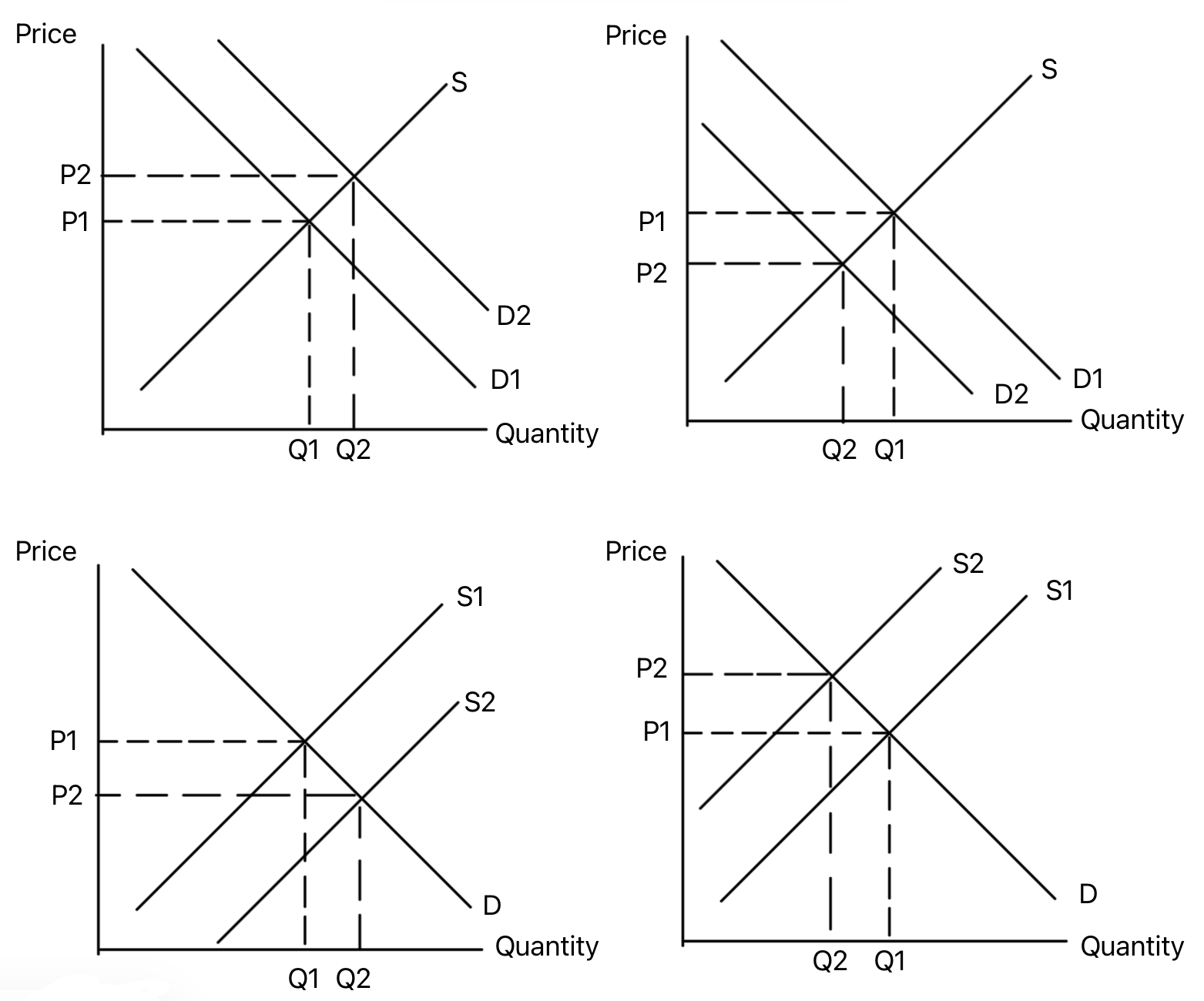 Supply and demand axes used to practise changes in market equilibrium