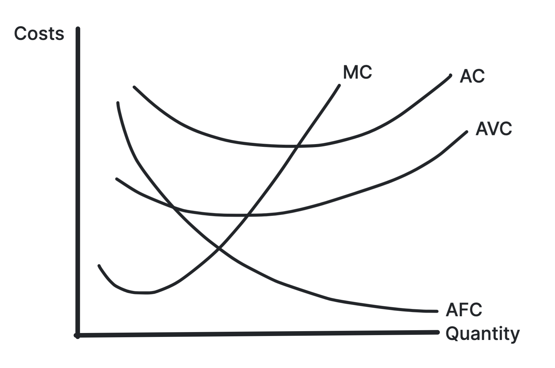 Short-run cost curves showing marginal cost, average variable cost and average cost