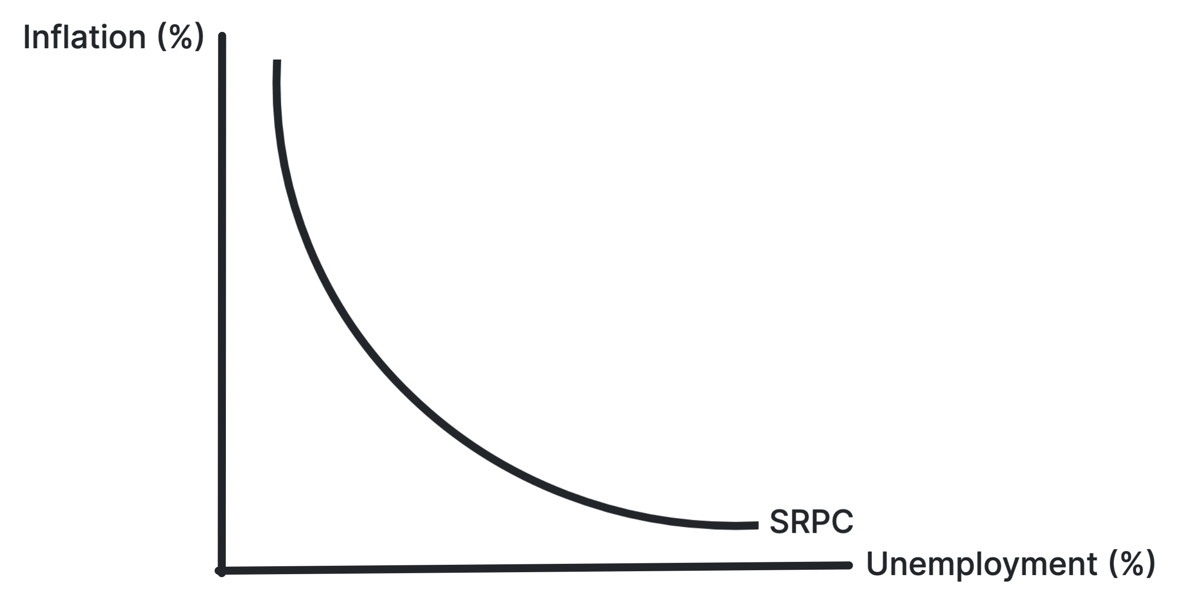 Short-run Phillips curve showing a trade-off between unemployment and inflation