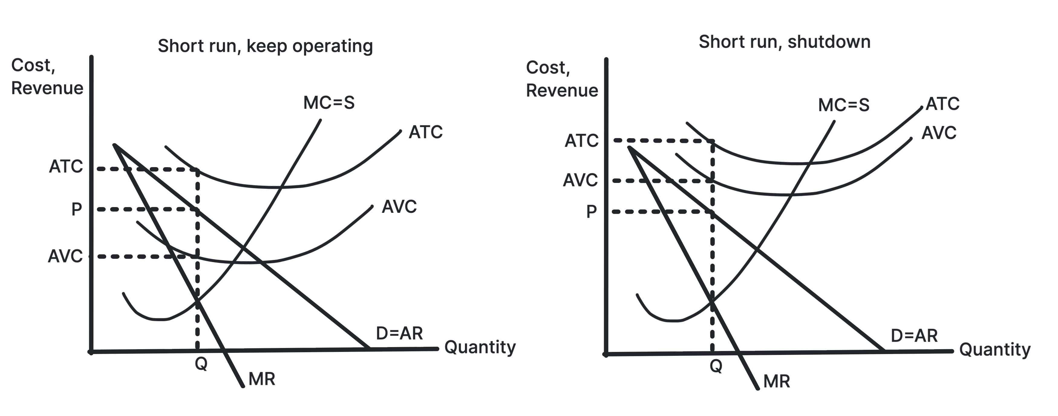 Short-run shutdown condition diagram showing price below average variable cost