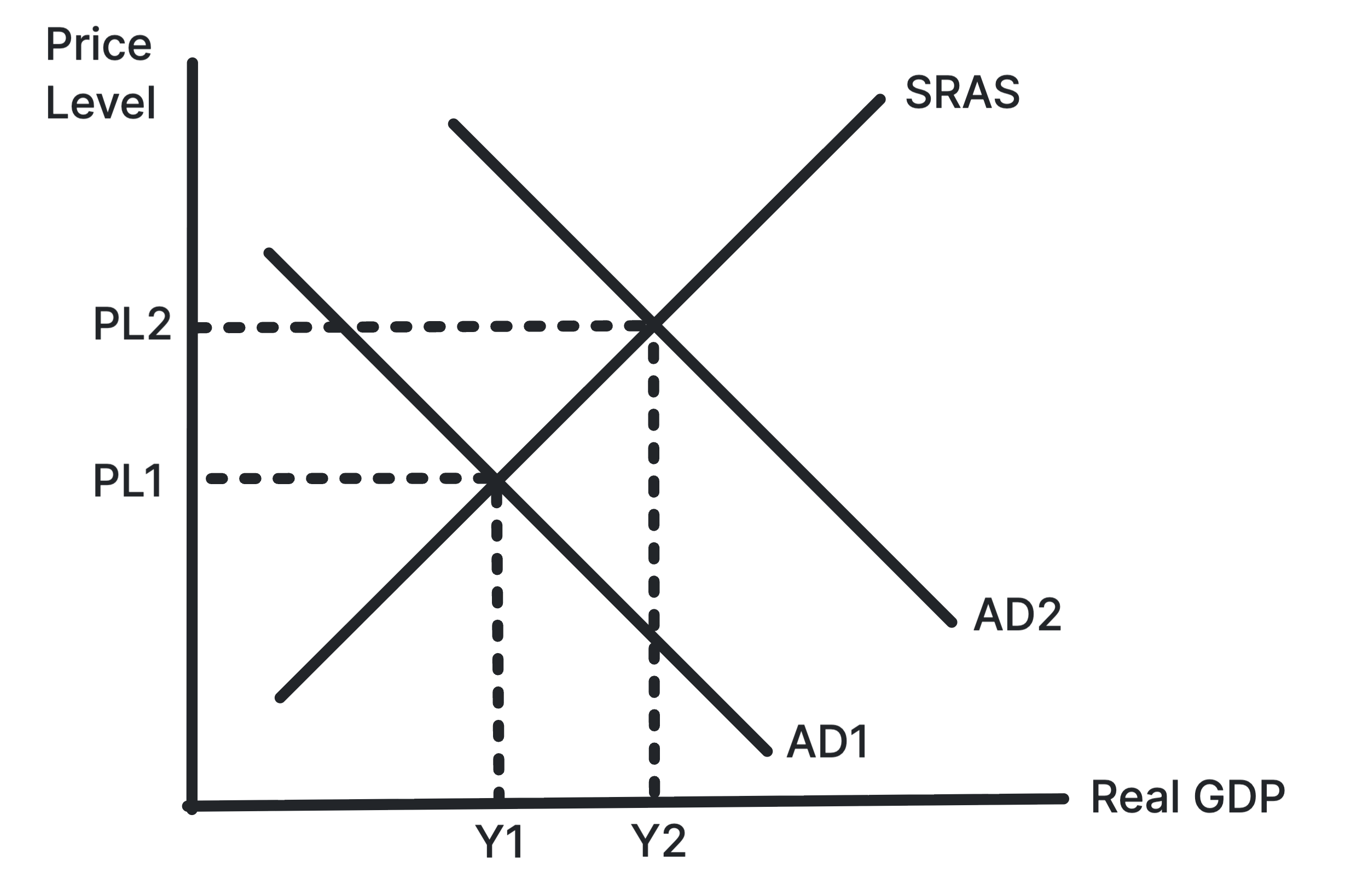 AD/AS diagram showing an increase in aggregate demand raising real GDP and the price level in the short run