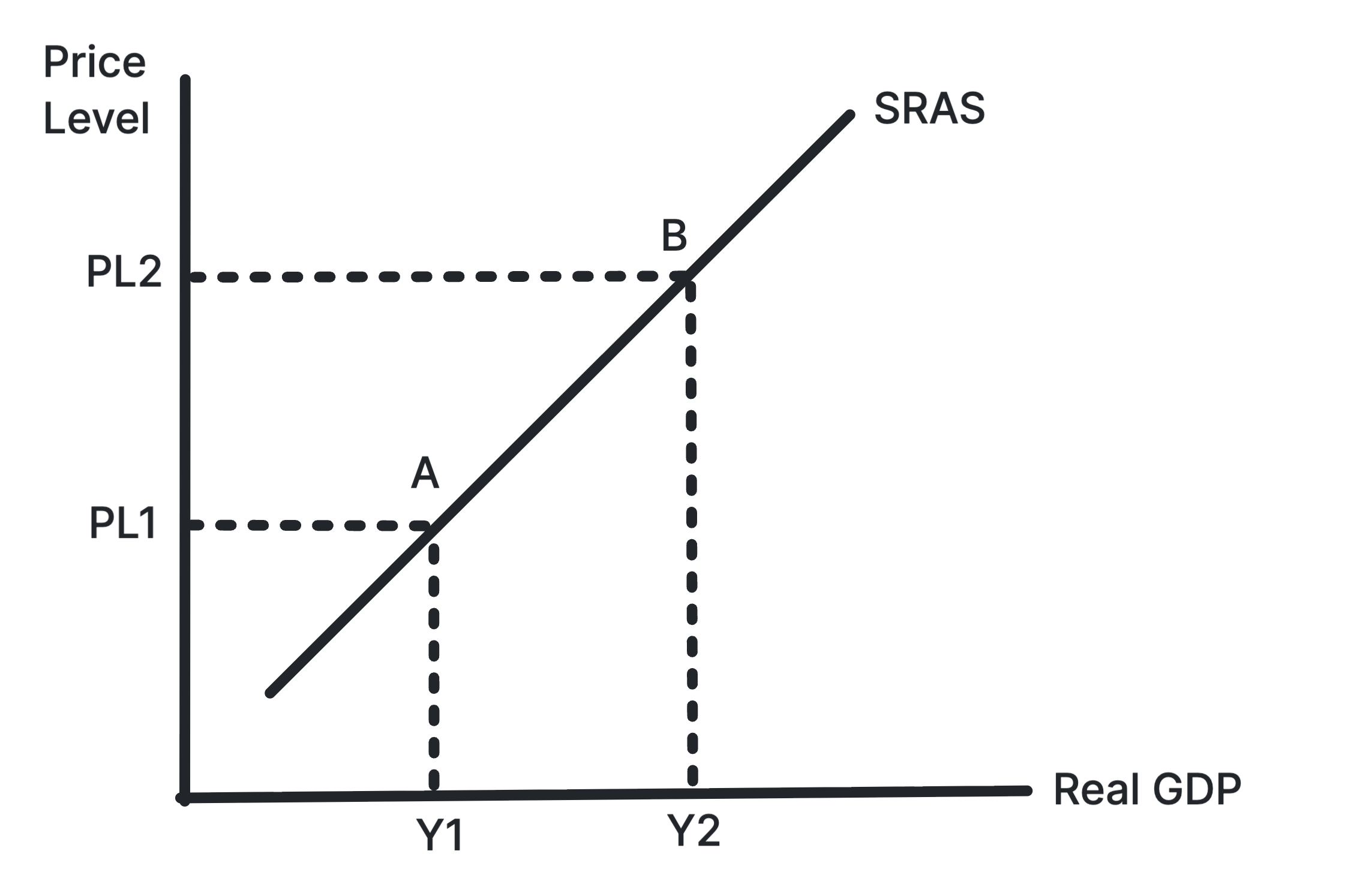 Short-run aggregate supply curve showing a positive relationship between price level and real GDP supplied