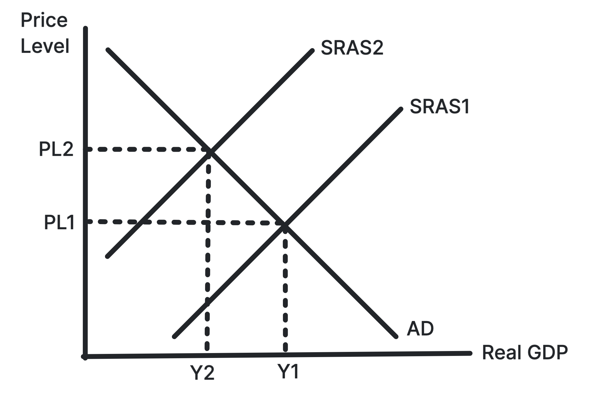 AD/AS diagram showing a leftward shift of short-run aggregate supply causing cost-push inflation