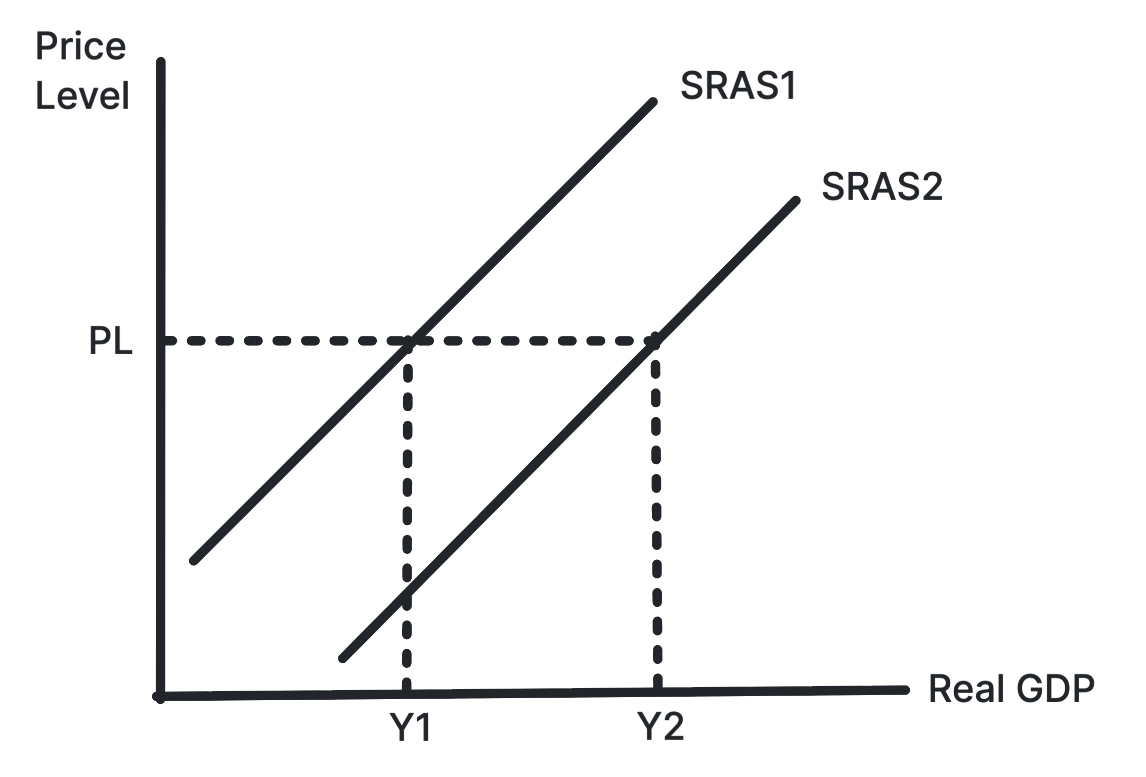 Short-run aggregate supply curve shifting right because of lower production costs
