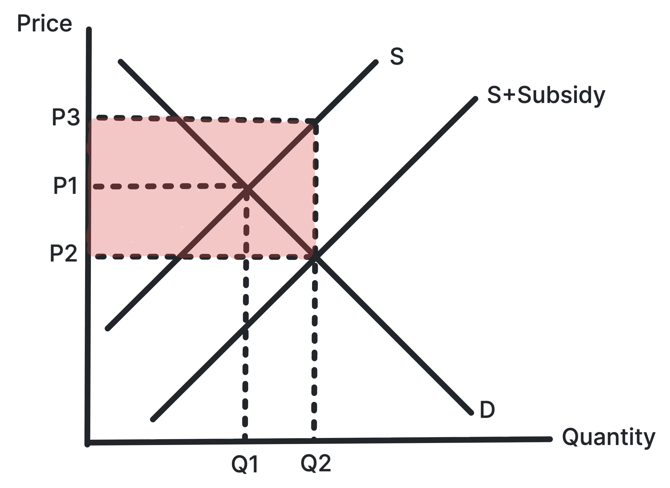 Subsidy diagram showing the supply shift, new equilibrium and government expenditure