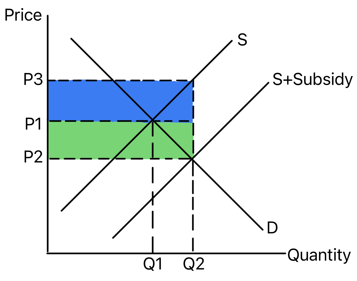 Supply and demand diagram showing a subsidy and the benefit to consumers and producers