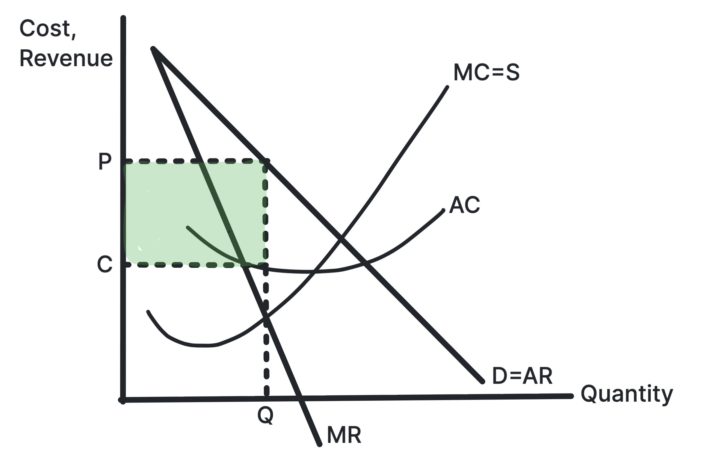 Firm diagram showing supernormal profit where average revenue is above average cost