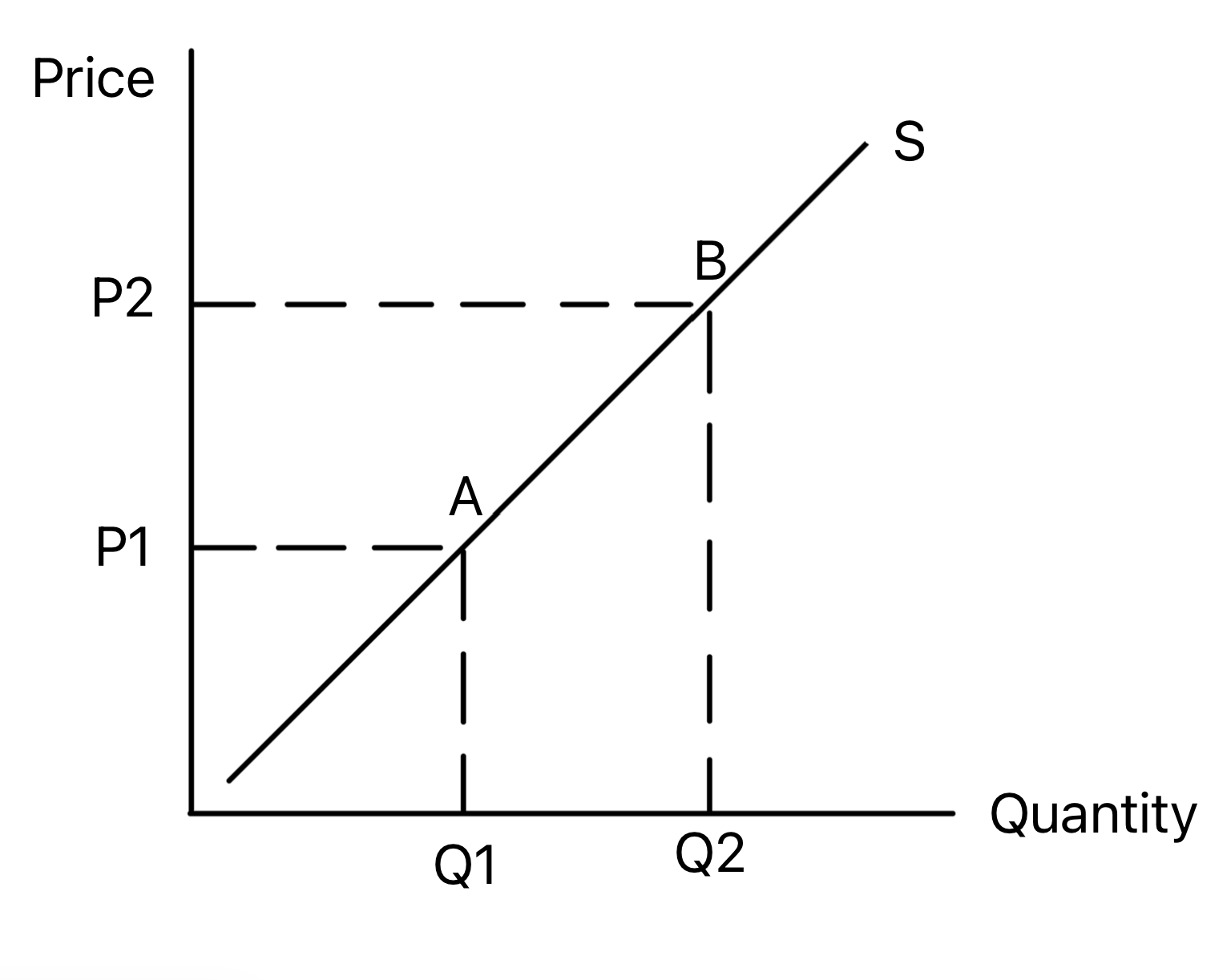 Supply curve showing an extension and contraction in quantity supplied