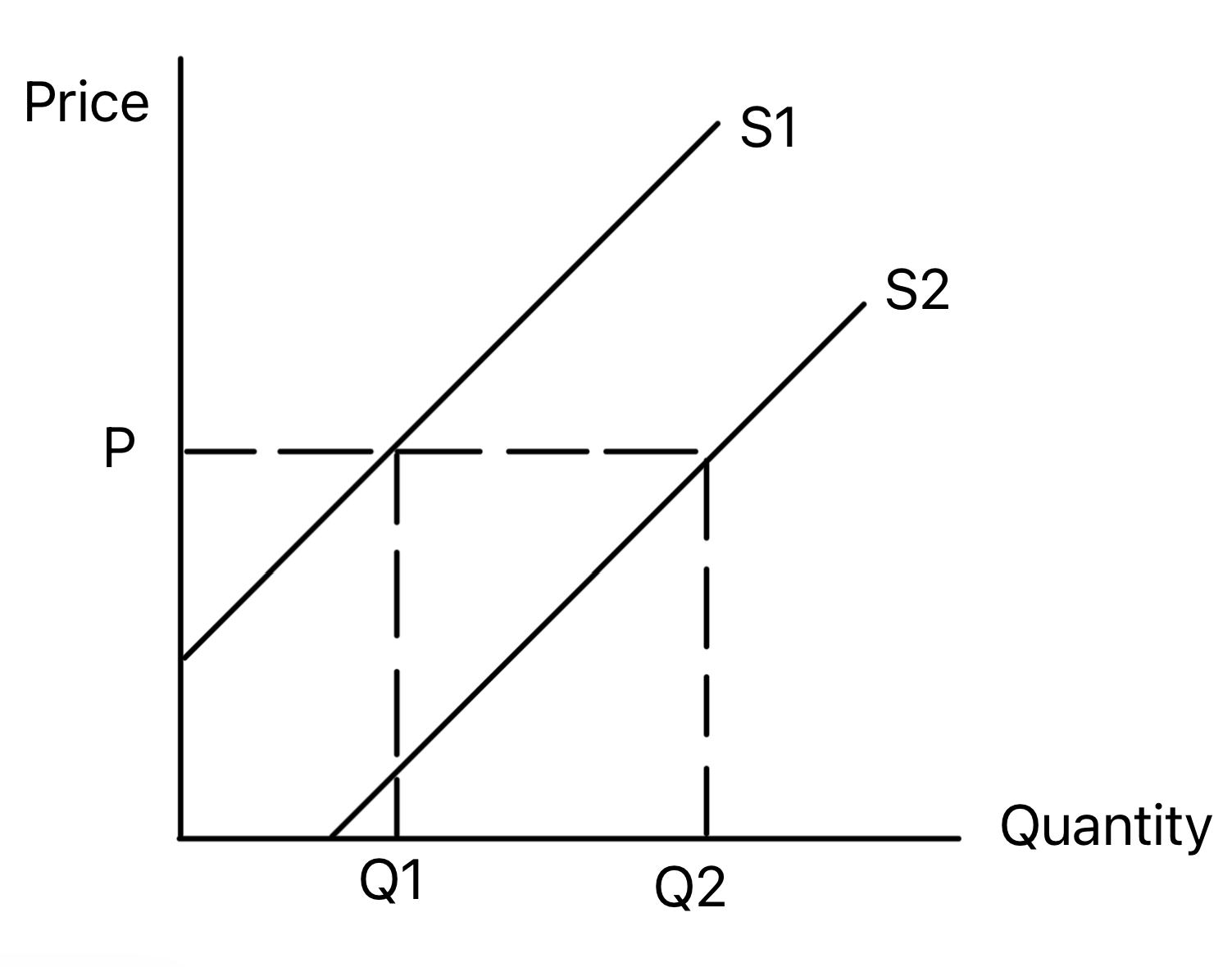 Supply curve shifting left and right because of non-price supply factors