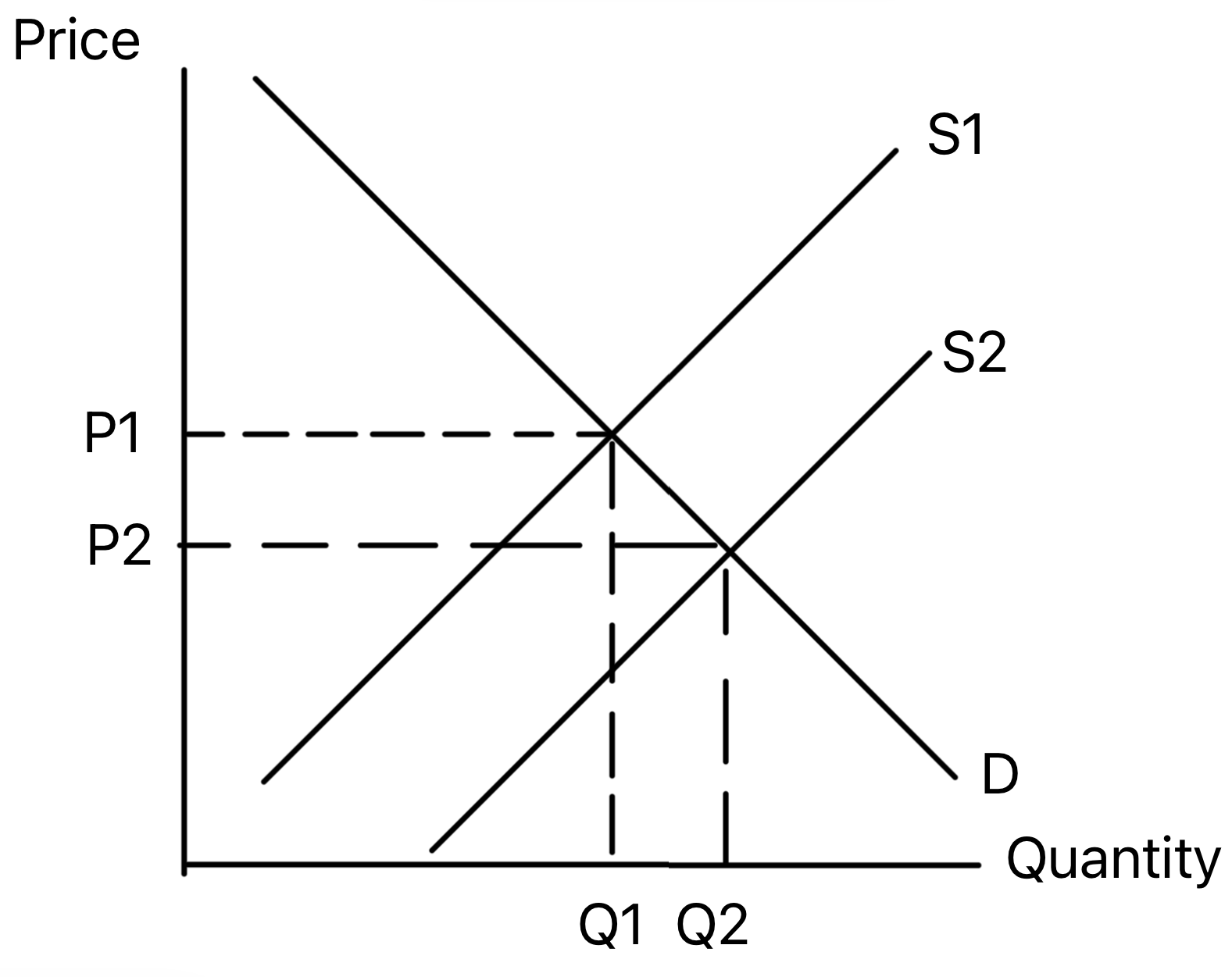 Supply and demand diagram showing supply shifting right and price falling while quantity rises