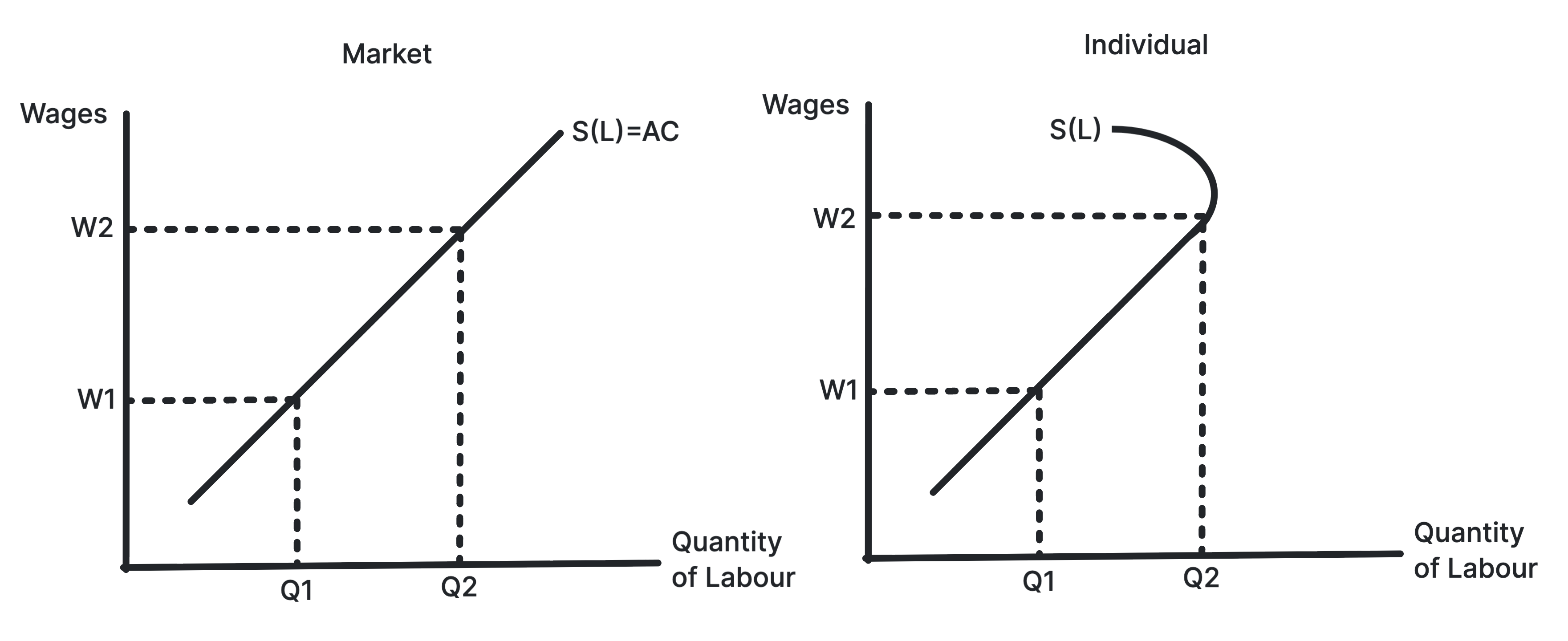 Supply of labour diagram showing an upward sloping market supply and a backward-bending individual supply curve