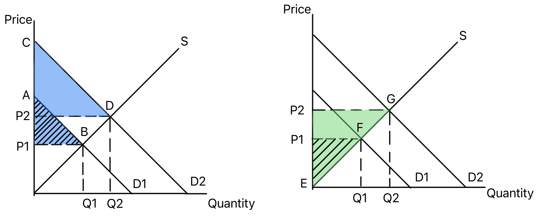 Two diagrams showing consumer and producer surplus after an outward shift of demand