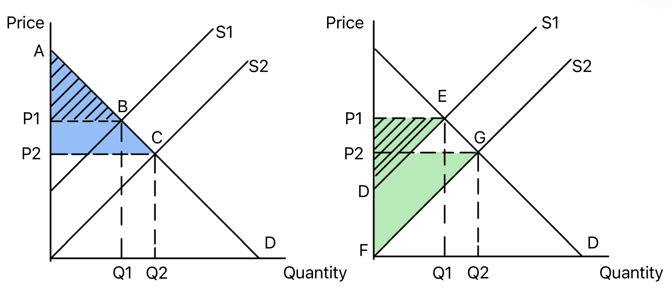 Two diagrams showing consumer and producer surplus after an outward shift of supply