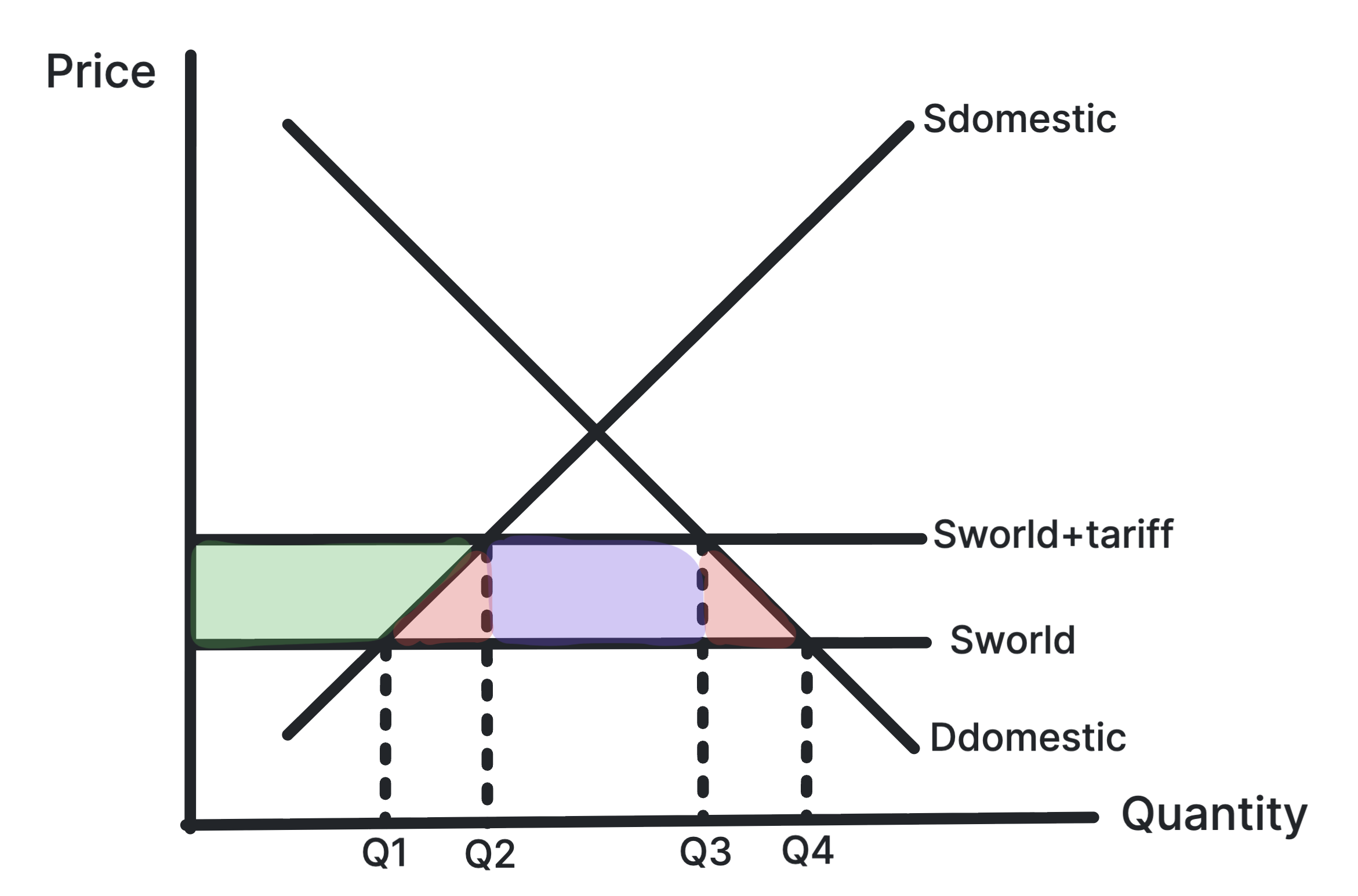 Tariff diagram showing a higher domestic price, reduced imports, government revenue and welfare loss