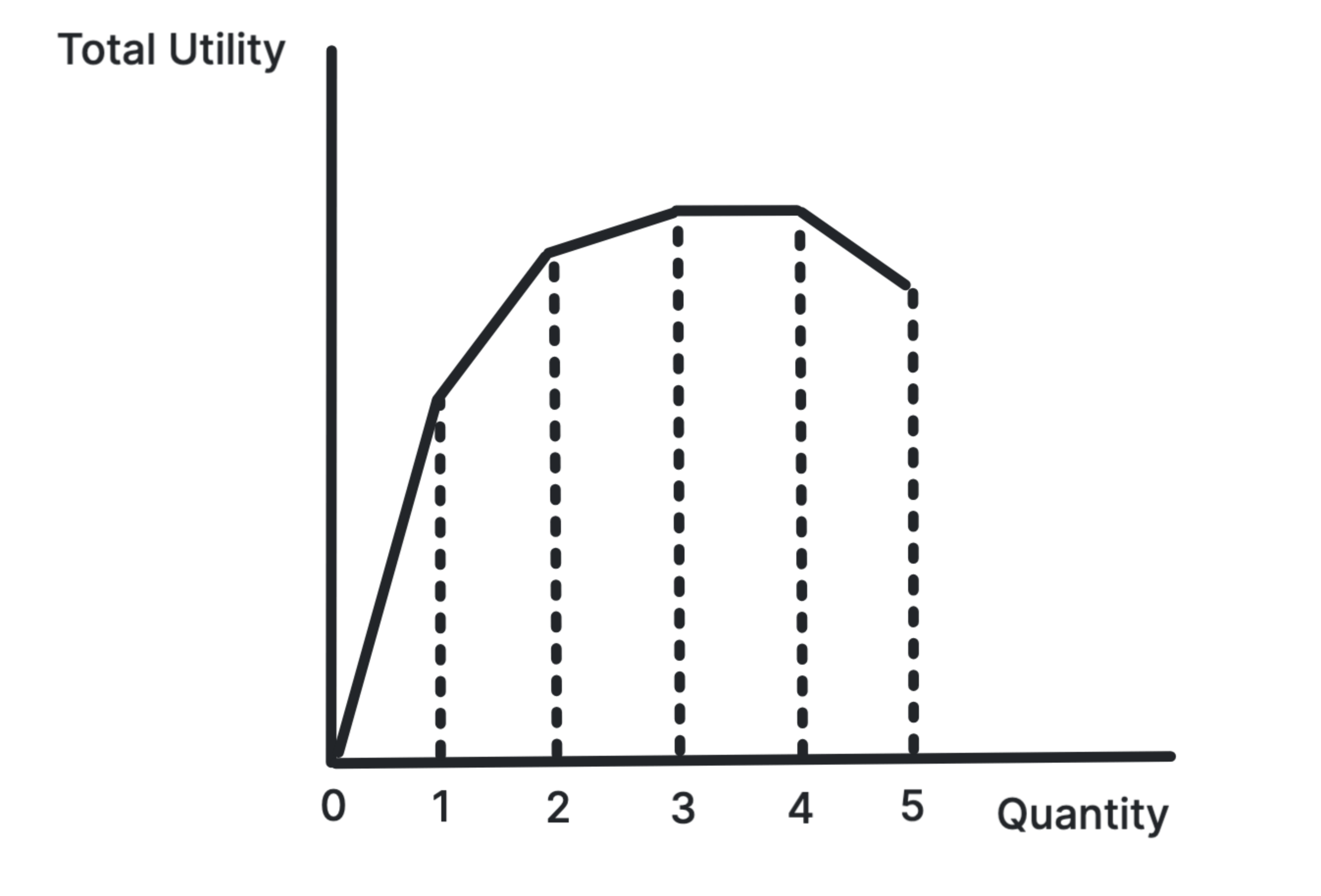 Total utility curve rising at a decreasing rate to a maximum, then falling as extra units add negative utility